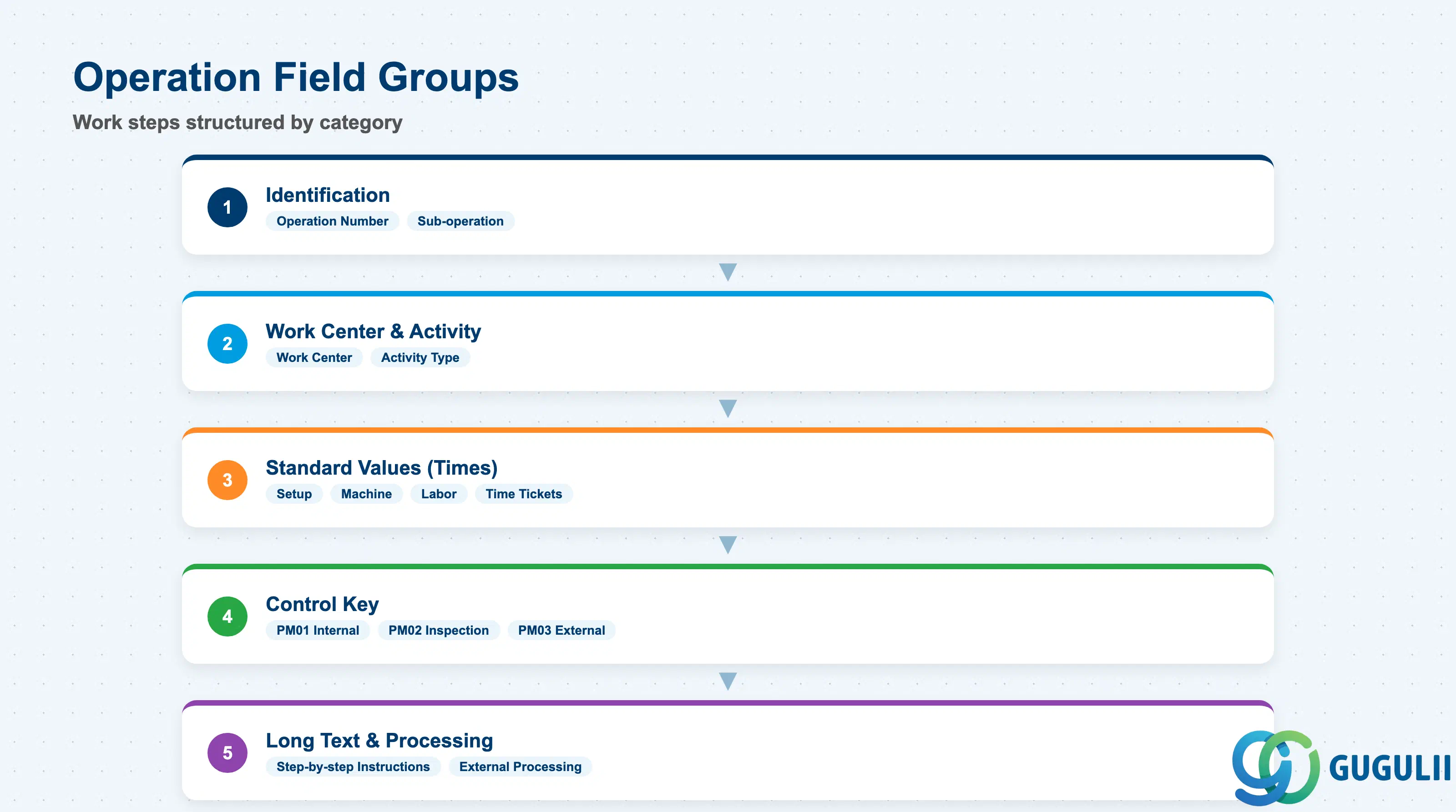 Stack layered diagram grouping operation fields by category: Identification, Work Center & Activity, Standard Values (Times), Control Key, and Long Text