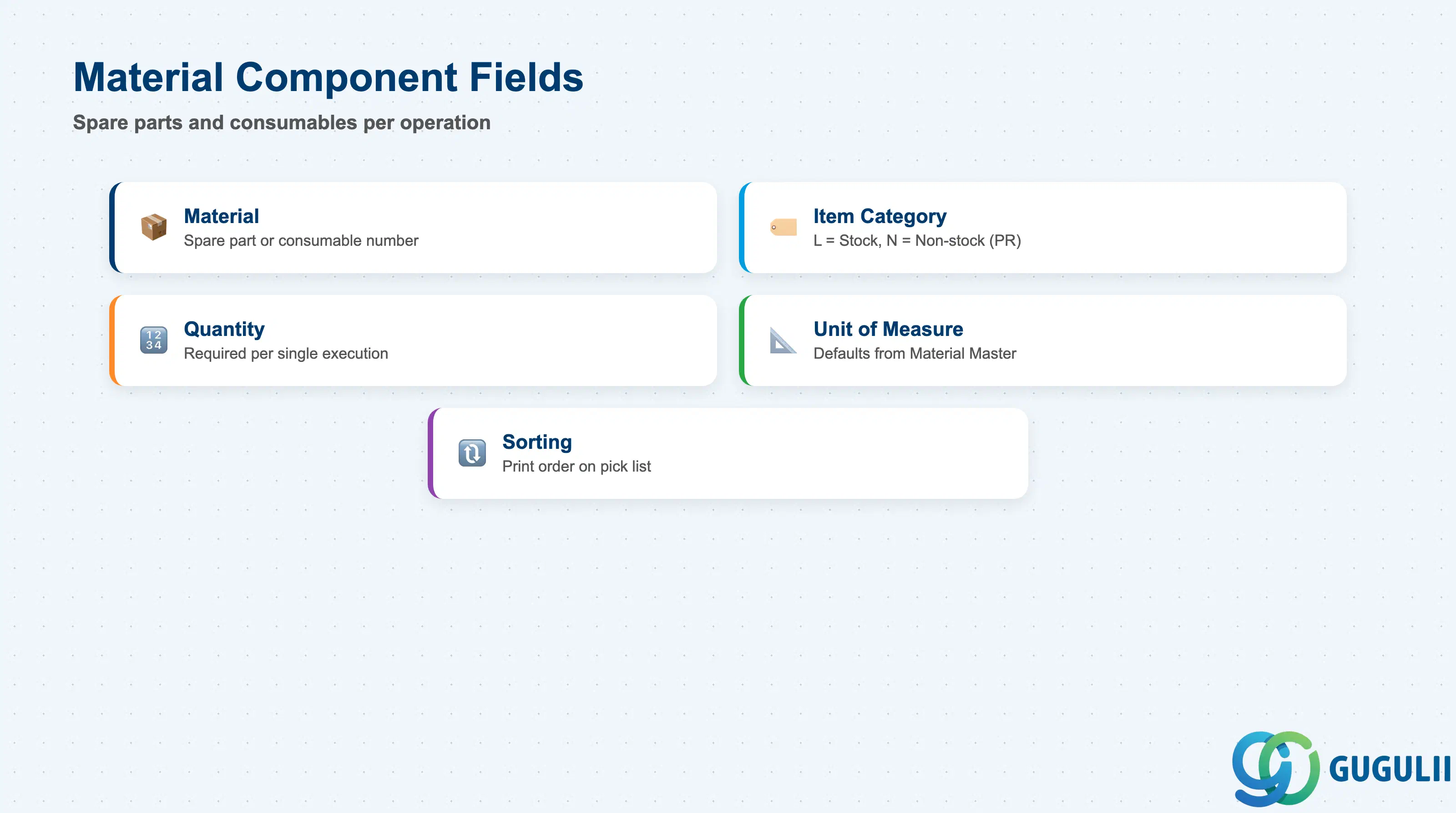 Checklist of material component fields: Material, Item Category, Quantity, Unit of Measure, Sorting, Batch