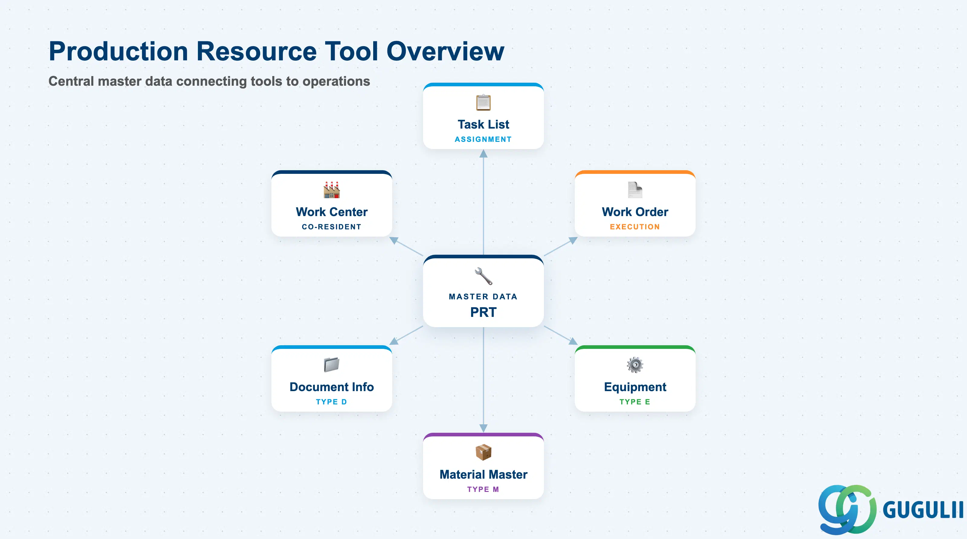 Hub-and-spoke diagram showing PRT at center, connected to Task List, Work Order, Equipment, Material Master, and Document Info Record