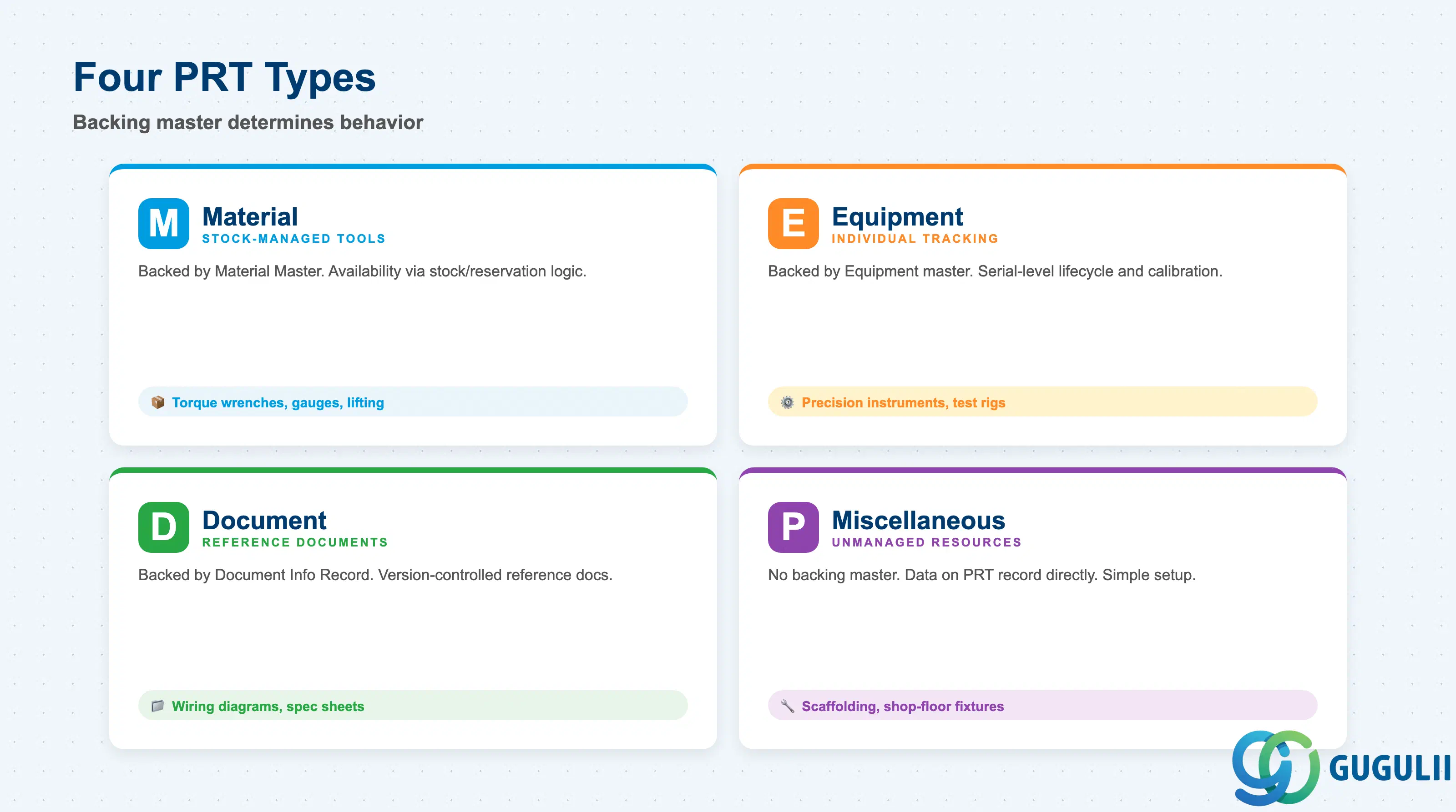 2x2 matrix comparing the four SAP PRT types: Material, Equipment, Document, and Miscellaneous