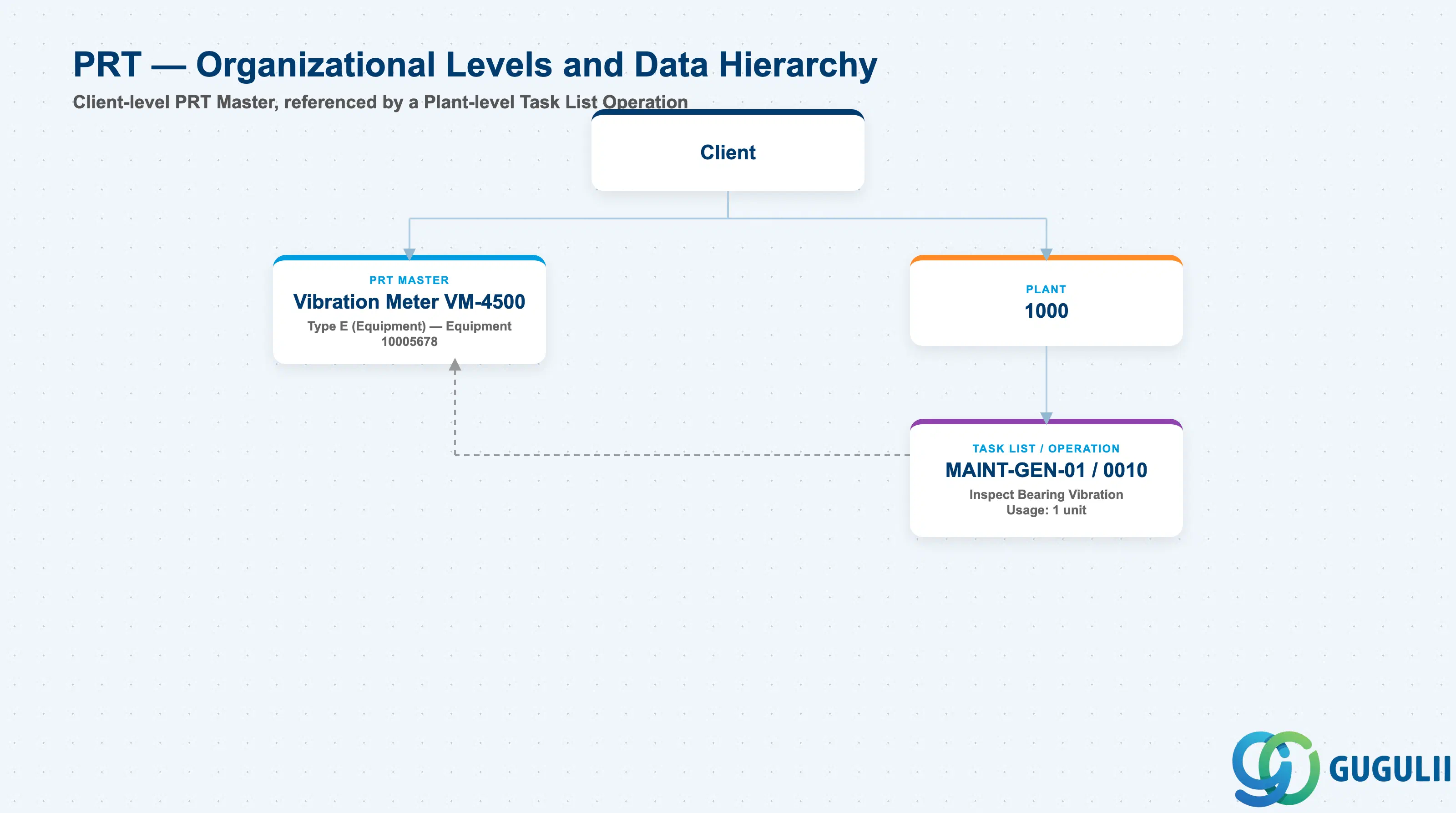Hierarchy tree showing PRT data structure: client-level PRT Master, and Plant-level Task List Operation referencing it