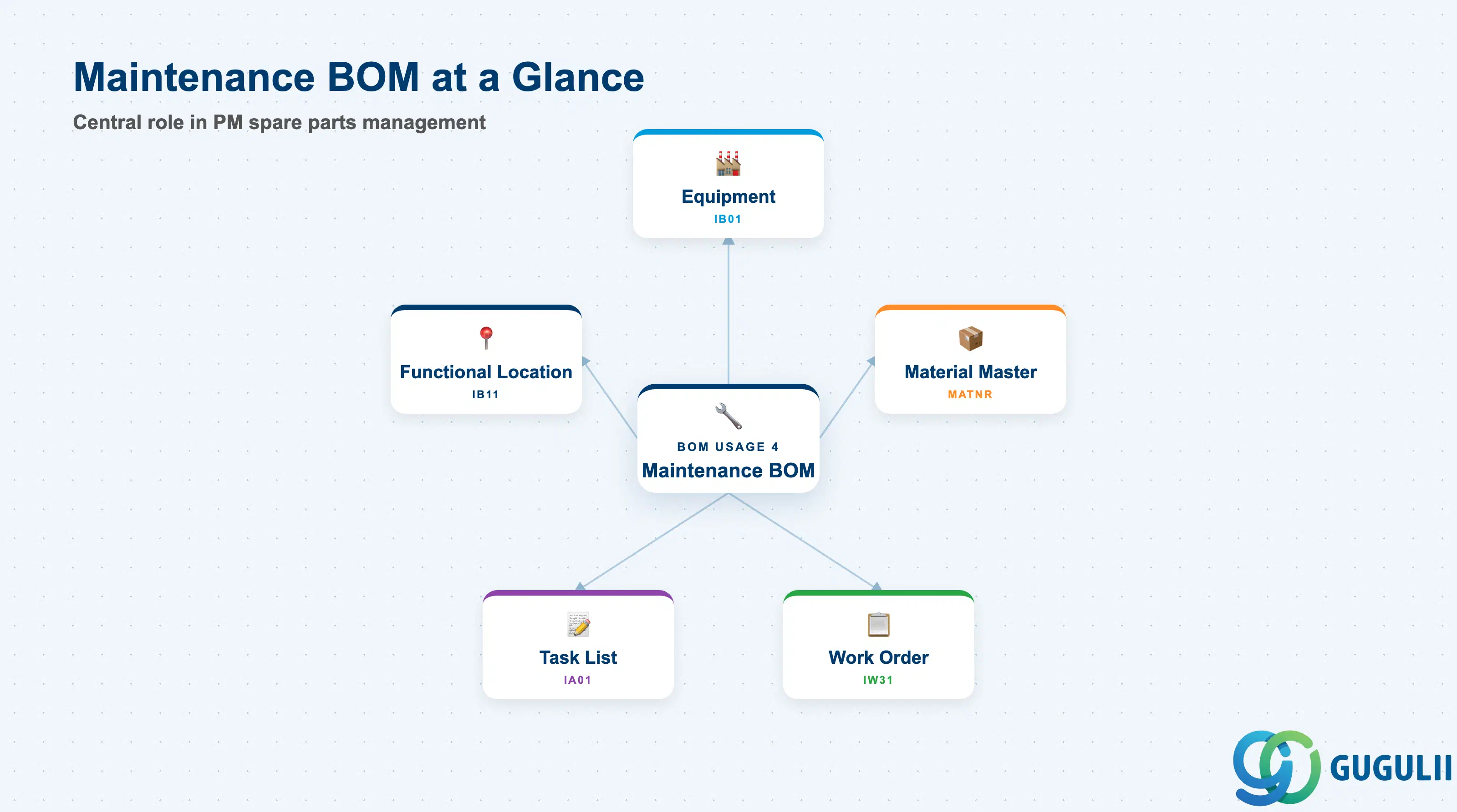 Hub-and-spoke diagram showing the Maintenance BOM at center, connected to Equipment, Functional Location, Material Master, Work Order, and Task List