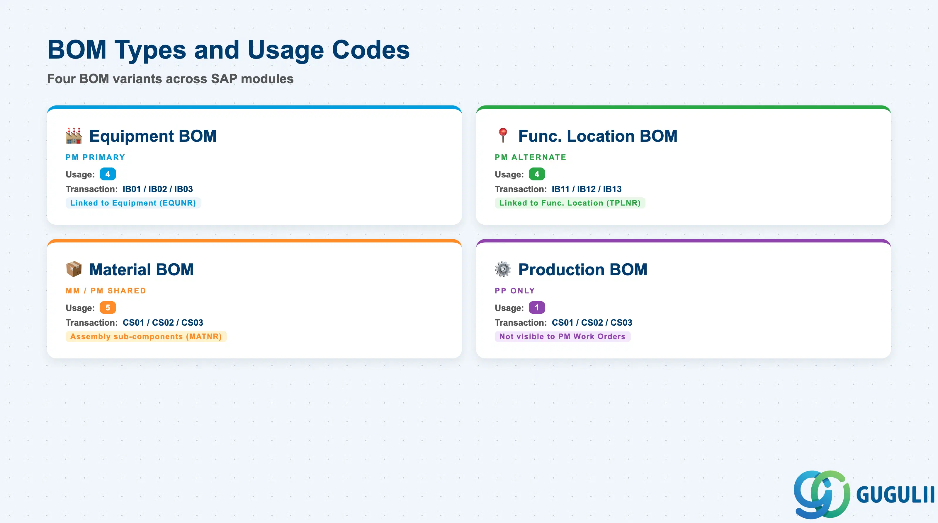 Comparison grid showing four SAP BOM usage types: PM (Usage 4), PP (Usage 1), MM (Usage 5/Service), and Plant Maintenance Functional Location