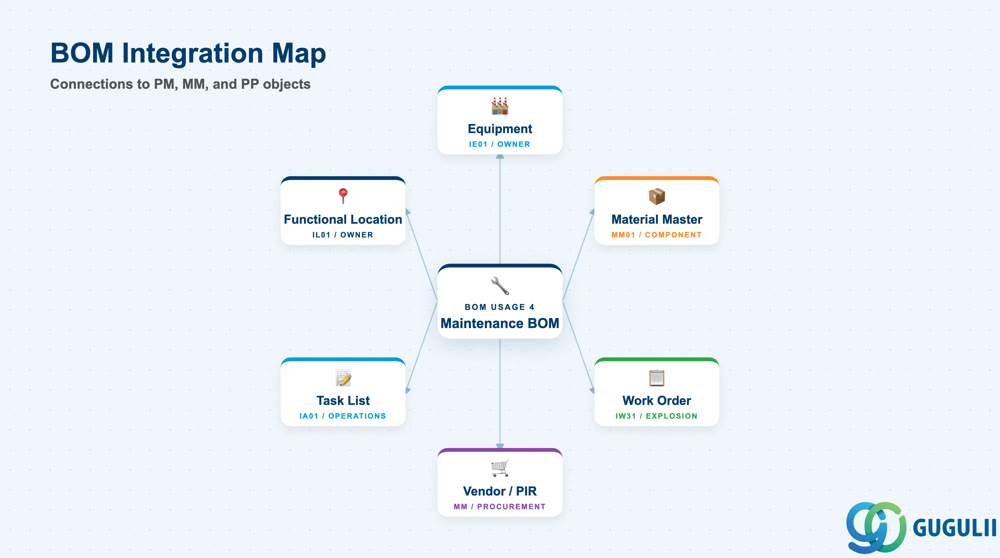 Hub-and-spoke showing Maintenance BOM at center connected to Equipment, Functional Location, Material Master, Work Order, and Task List