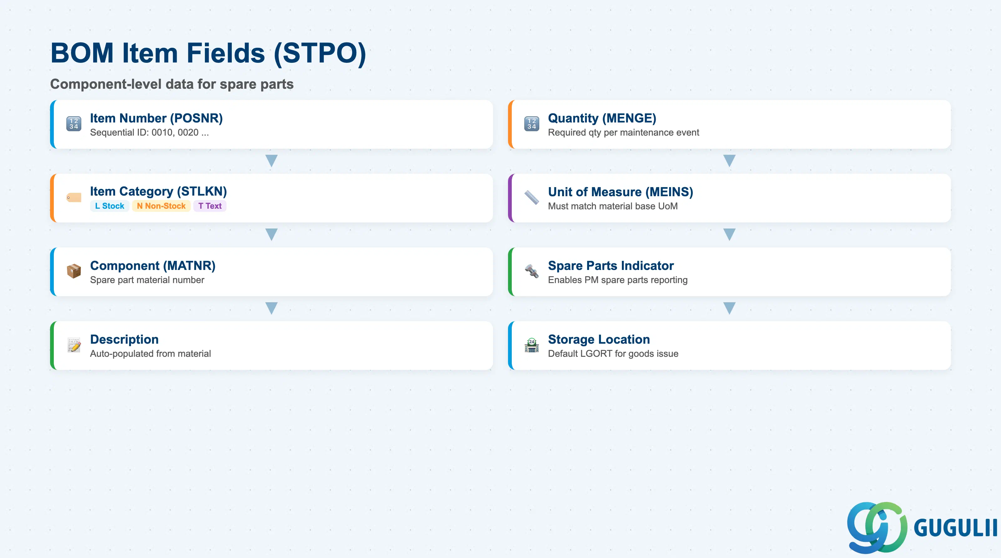 Stack layered diagram grouping BOM item fields by category: Item Category, Component, Quantity, Unit of Measure, Spare Parts Indicator