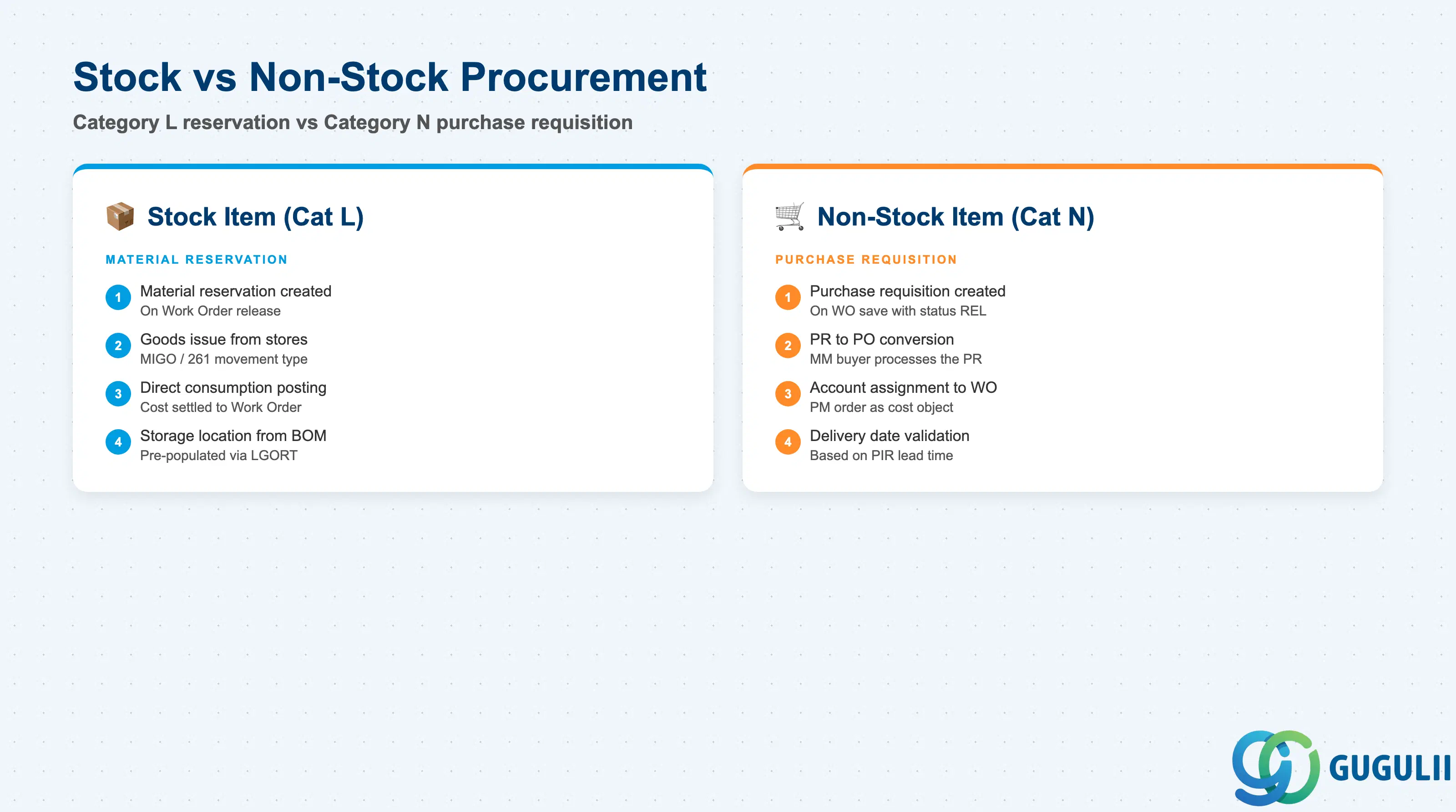 Comparison layout showing Stock item (category L) vs Non-stock item (category N) procurement flow in PM Work Orders