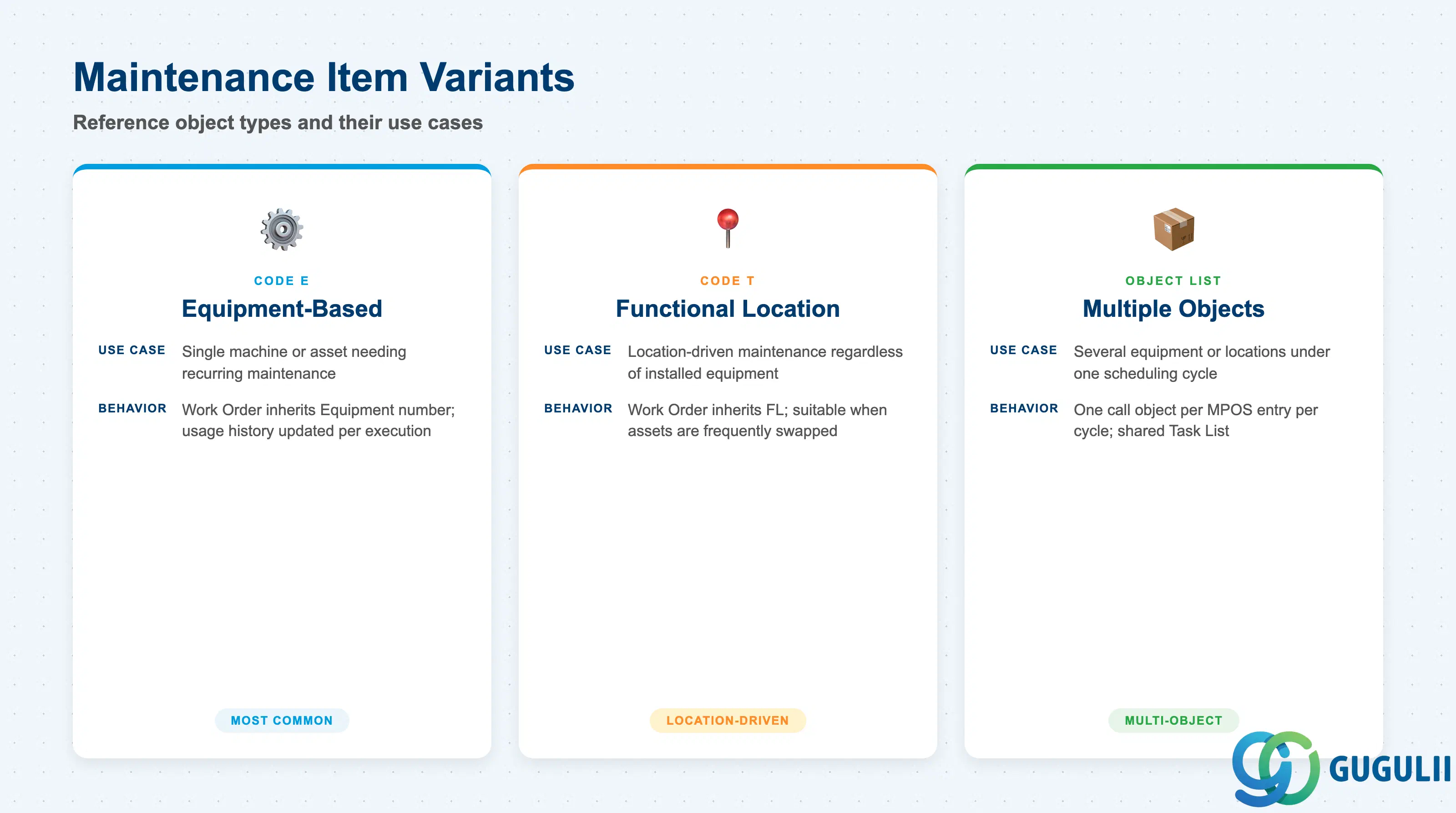 Comparison grid: Maintenance Item variants — Equipment-based, Functional Location-based, and object-list-based (multiple objects)