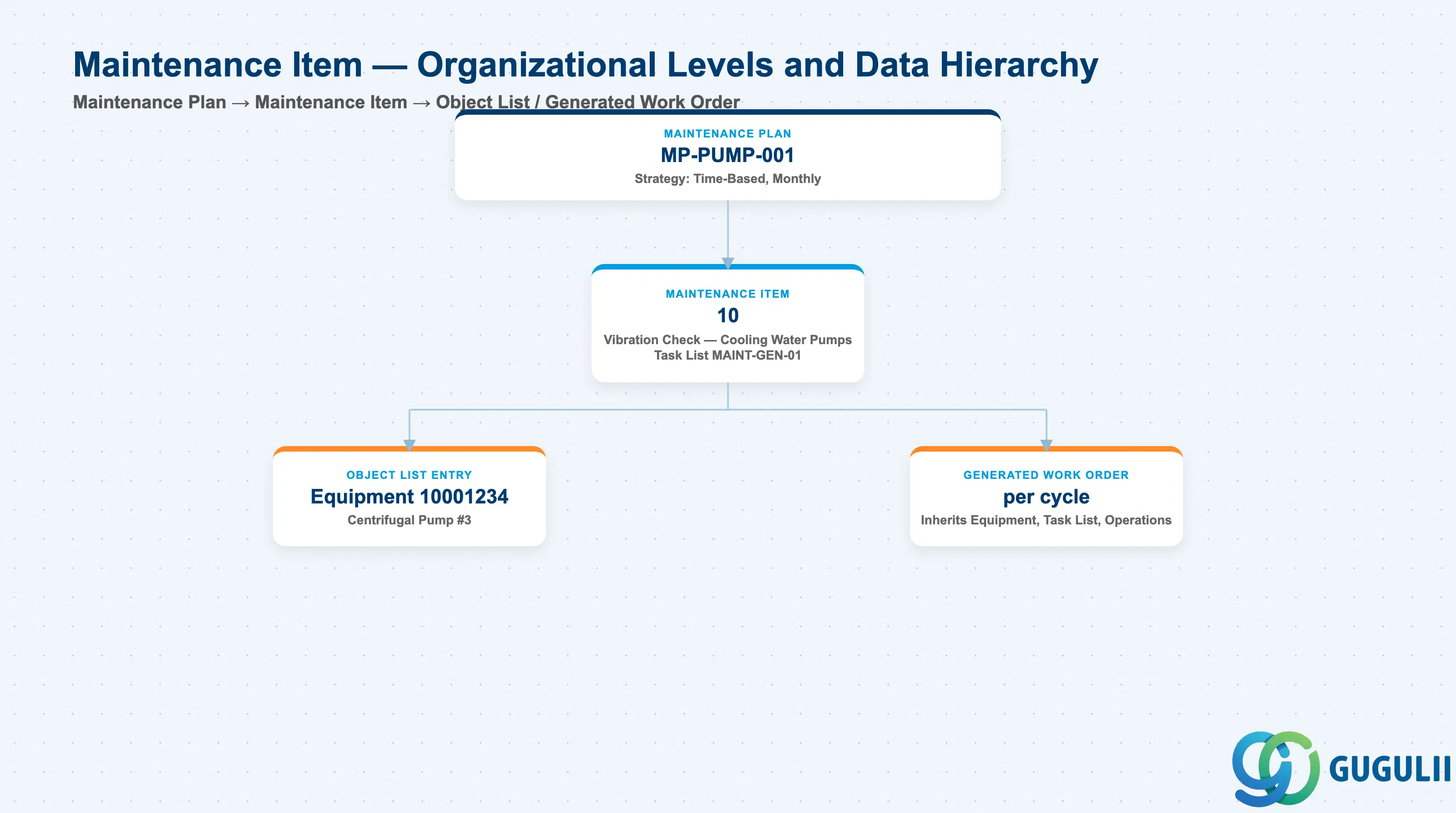 Hierarchy tree: Maintenance Plan header, Maintenance Item, Object List entries, and generated Work Order