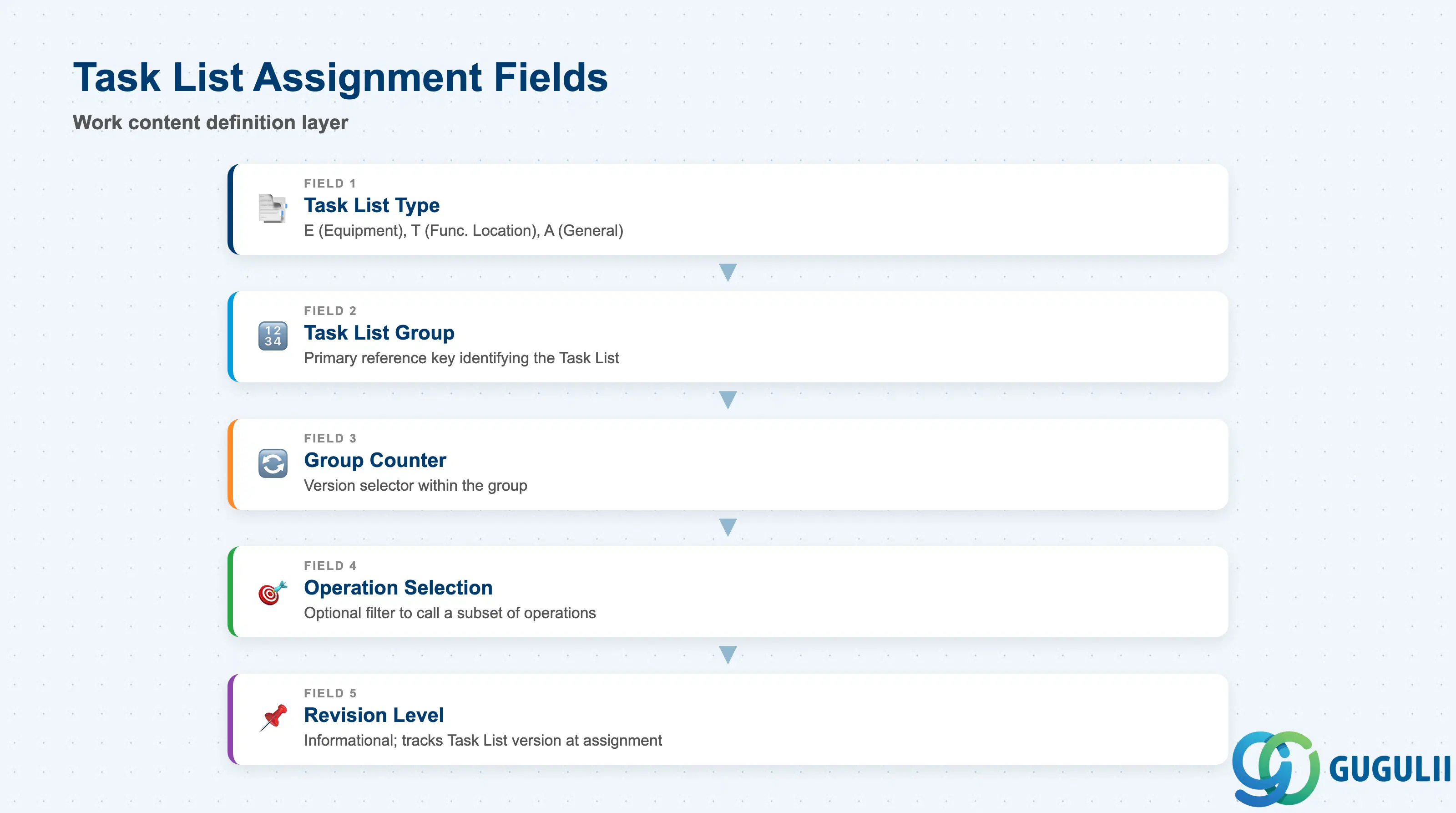Stack layered diagram: Task List Assignment fields — Task List Type, Group, Group Counter, Operation Selection, Revision Level