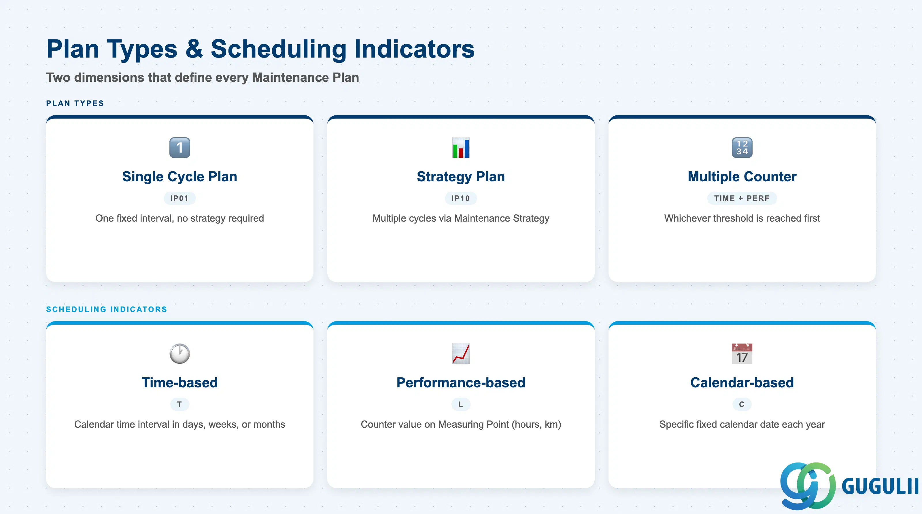 Comparison grid showing Maintenance Plan types: Single Cycle vs Strategy, and Scheduling Indicators: Time-based, Performance-based, Calendar-based