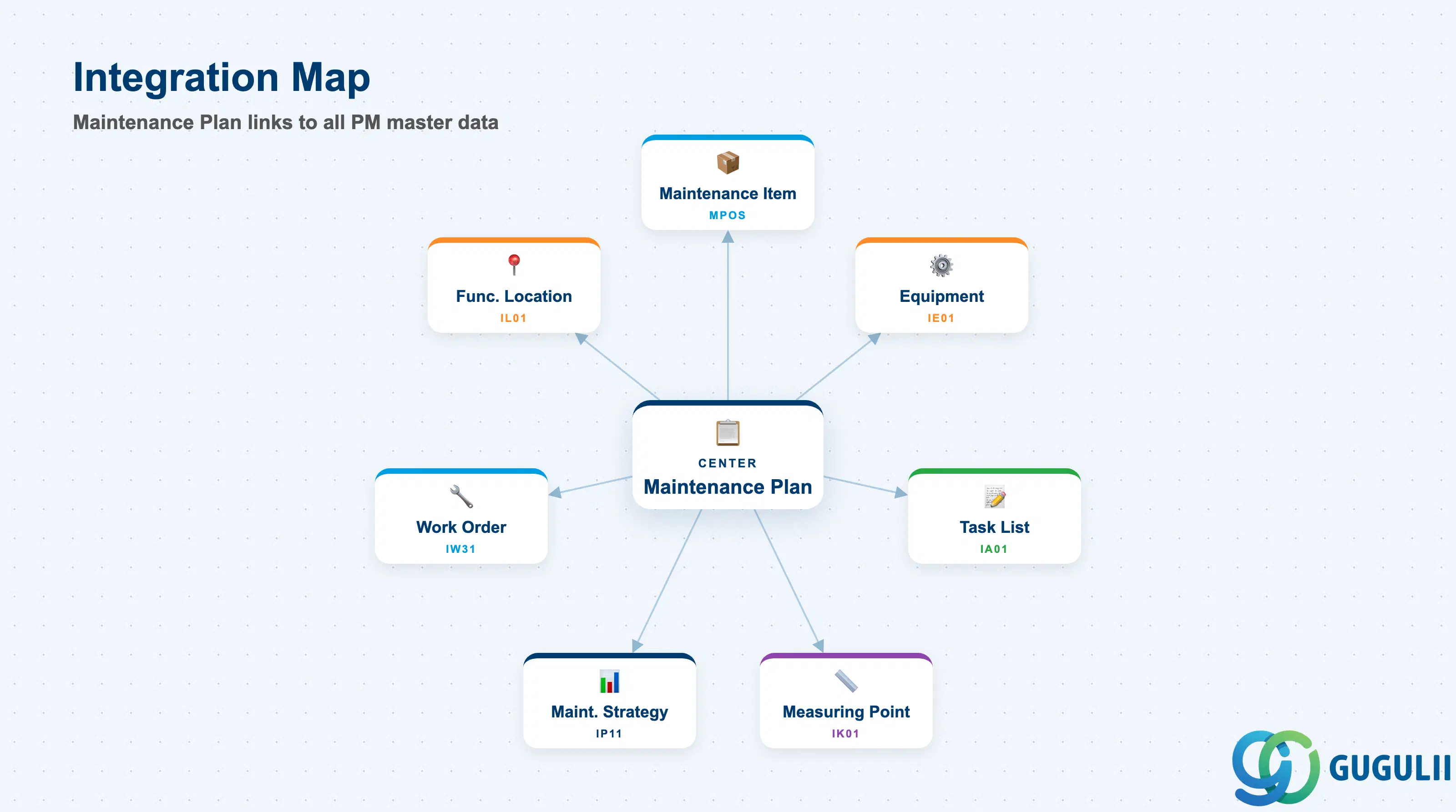 Hub-and-spoke diagram showing Maintenance Plan at center connected to Maintenance Item, Equipment, Task List, Work Order, Notification, and Measuring Point