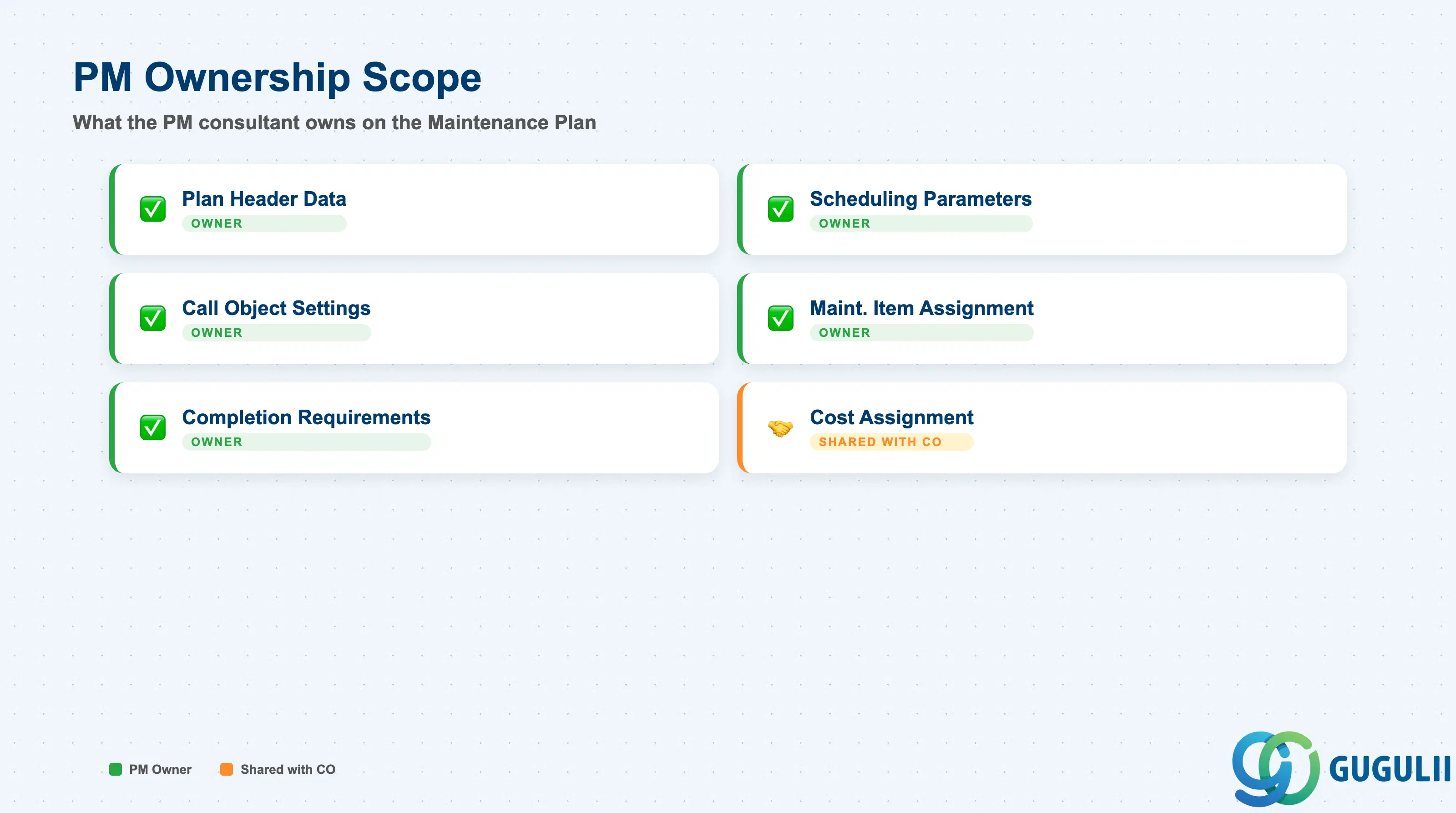 Checklist showing PM consultant ownership across Maintenance Plan data sections