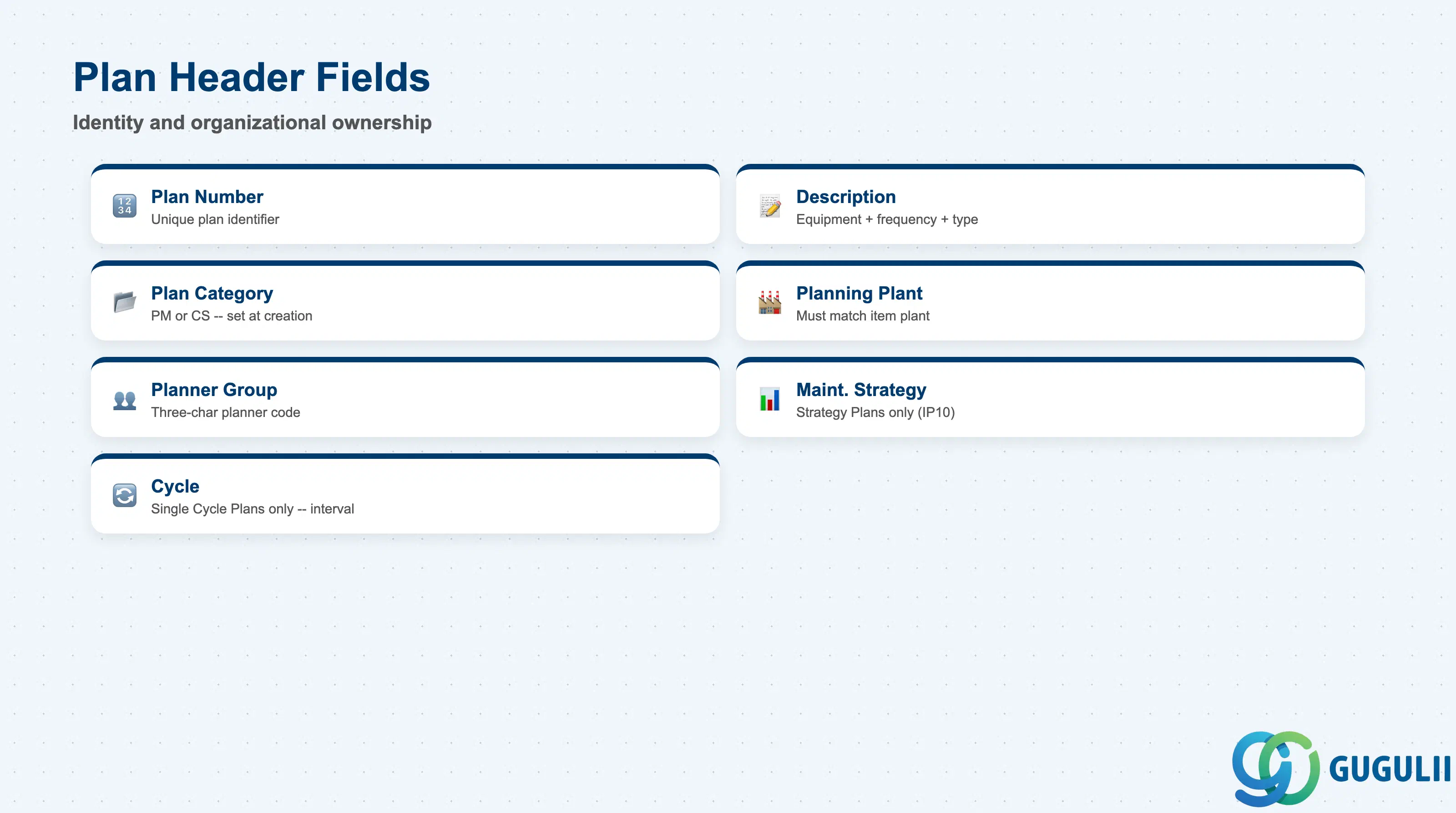 Checklist of key Maintenance Plan header fields: Plan Type, Description, Planning Plant, Maintenance Planner Group, Maintenance Strategy