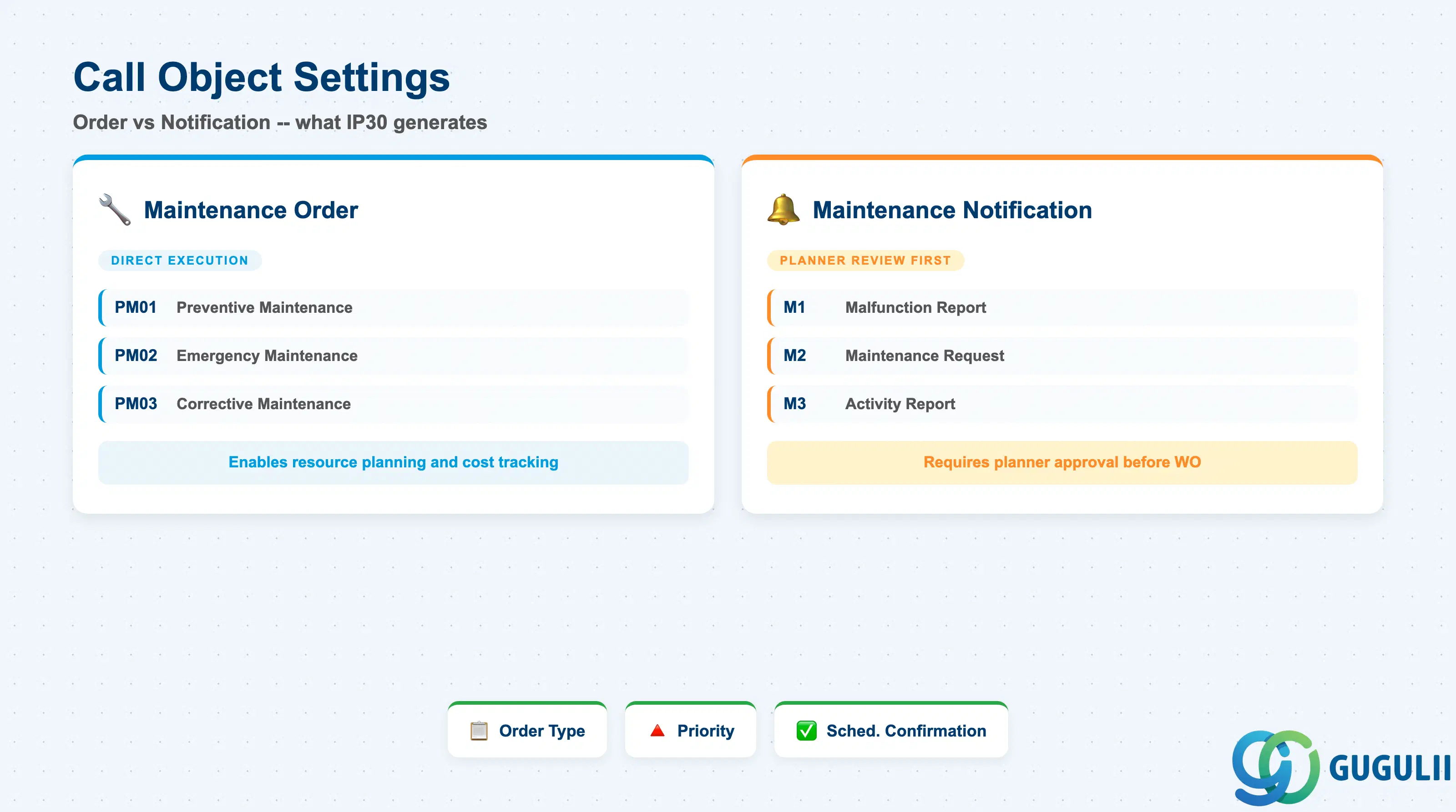 Comparison layout showing call object options: Maintenance Order (PM01/PM02/PM03) vs Maintenance Notification (M1/M2/M3), with order type and priority fields
