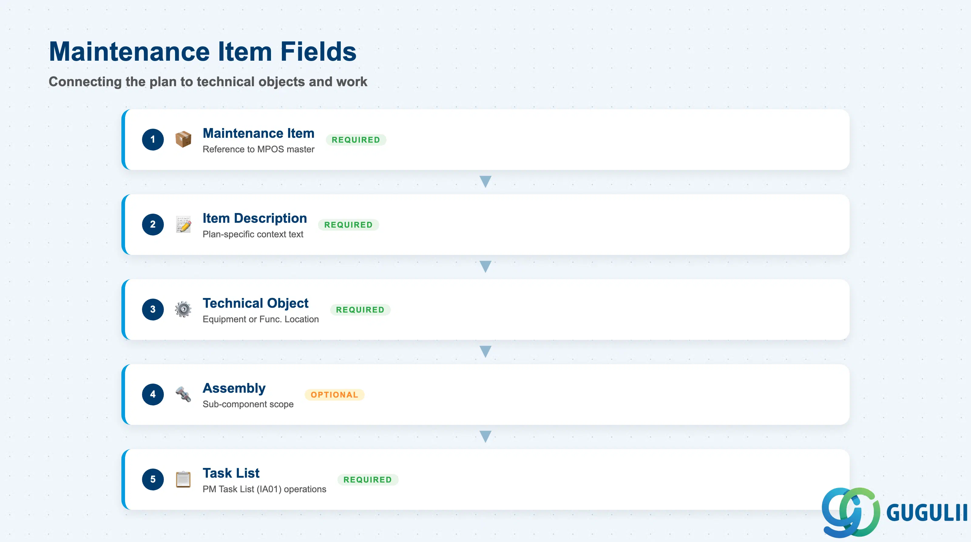 Checklist showing Maintenance Item assignment fields on the plan: Item description, Technical Object, Task List, Assembly, and Sort Field