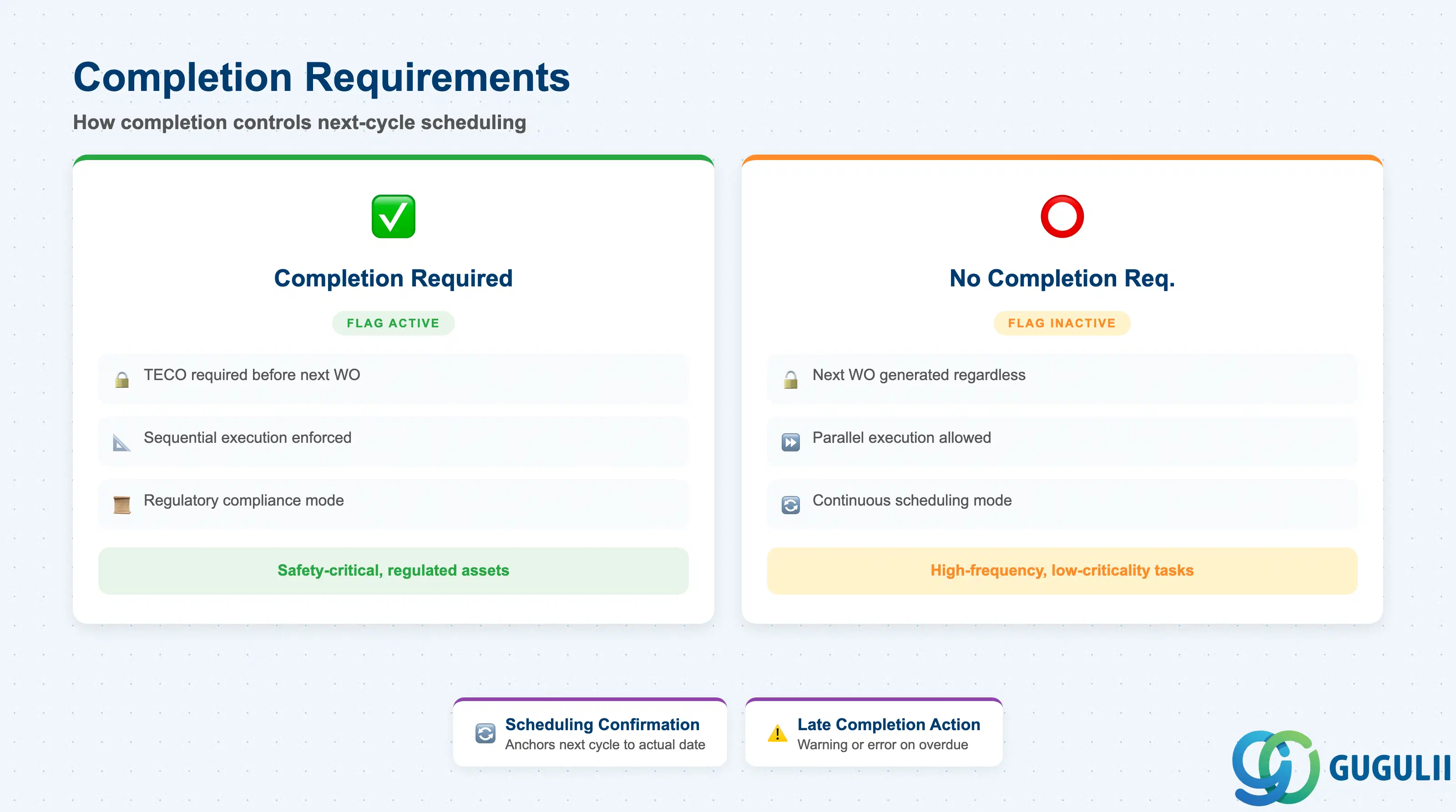 Two-column comparison showing Completion Requirement behavior: with and without the flag active, and impact on next due date calculation