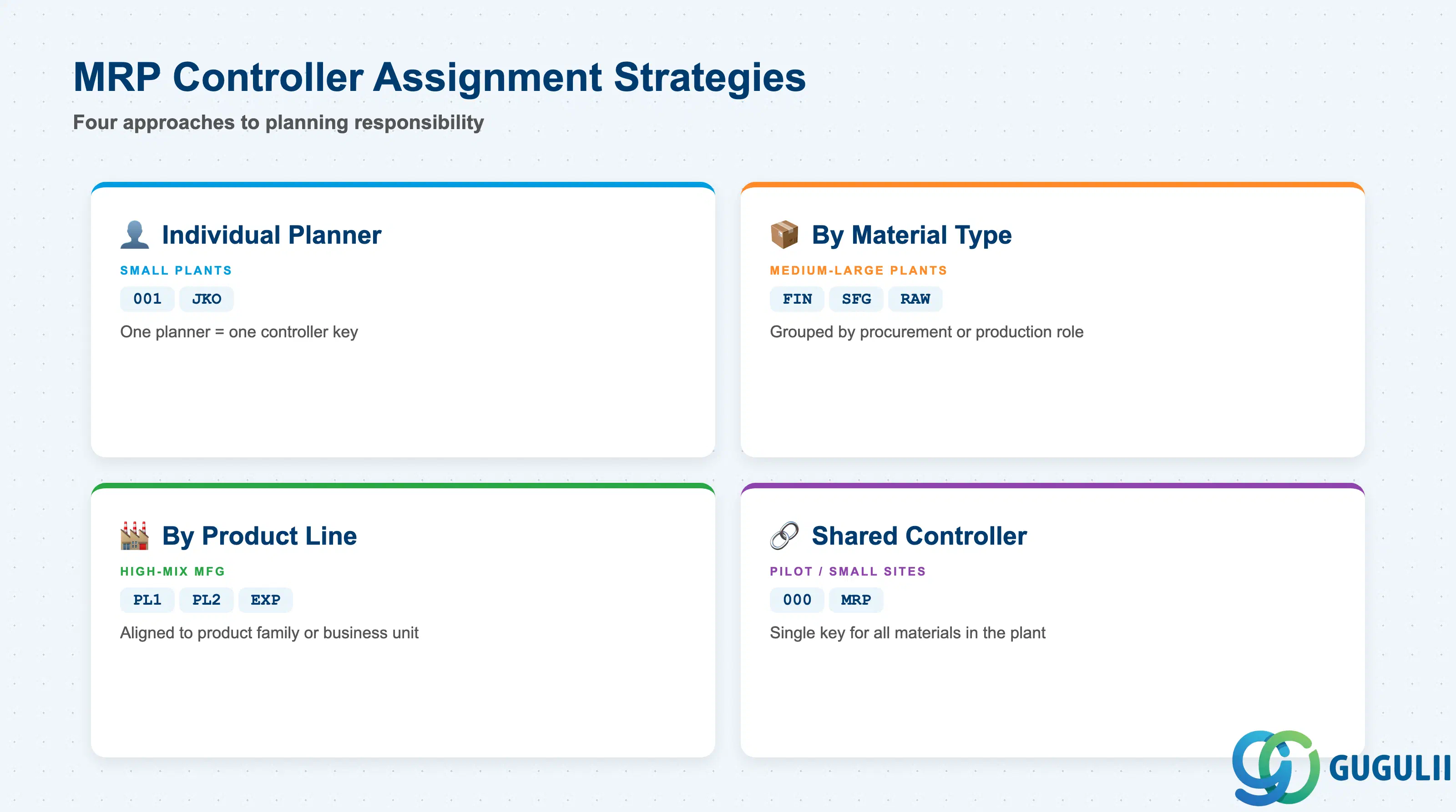 Matrix comparing MRP Controller assignment strategies: Individual Planner, Planning Group by Material Type, Planning Group by Product Line, and Shared Controller