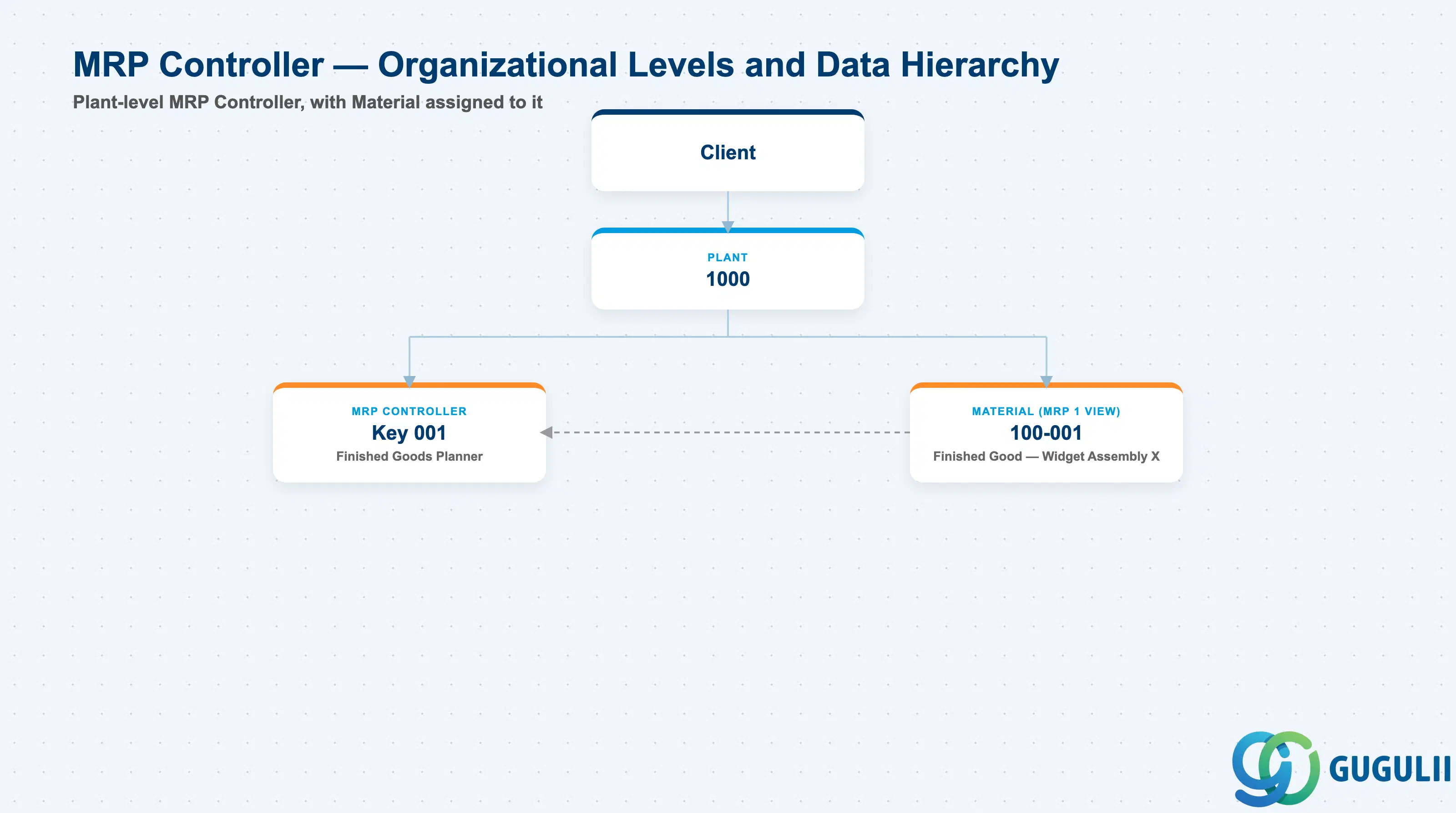 Hierarchy diagram showing MRP Controller defined at Plant level, and Material Master assigned to it