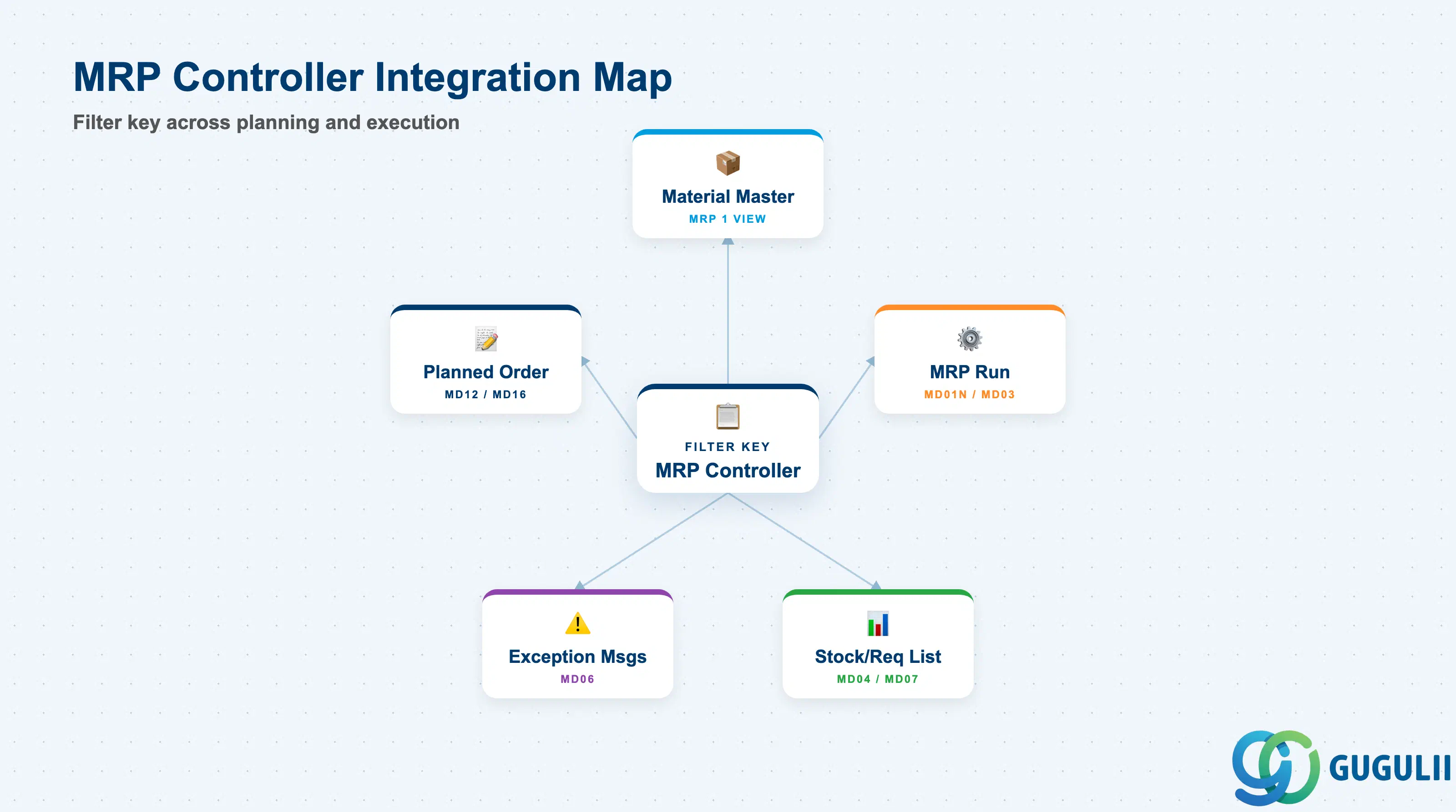 Hub-and-spoke showing MRP Controller at center connected to Material Master (MRP 1), MRP Run (MD01N), Stock/Requirements List (MD04), Exception Messages (MD06), and Planned Order