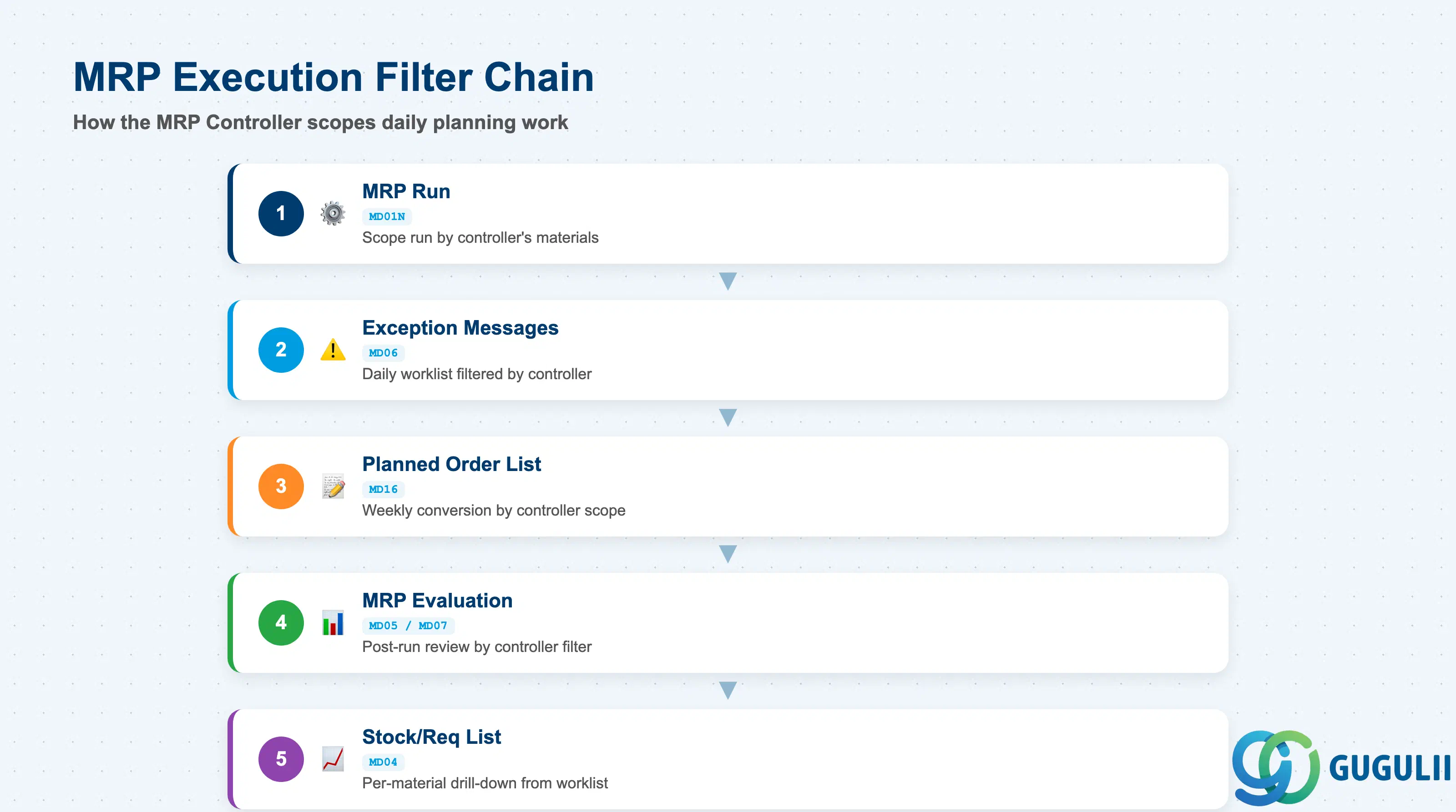 Stack-layered diagram showing MRP Controller filter usage across MD01N (MRP Run), MD06 (Exception Messages), MD16 (Planned Order List), and CO reporting