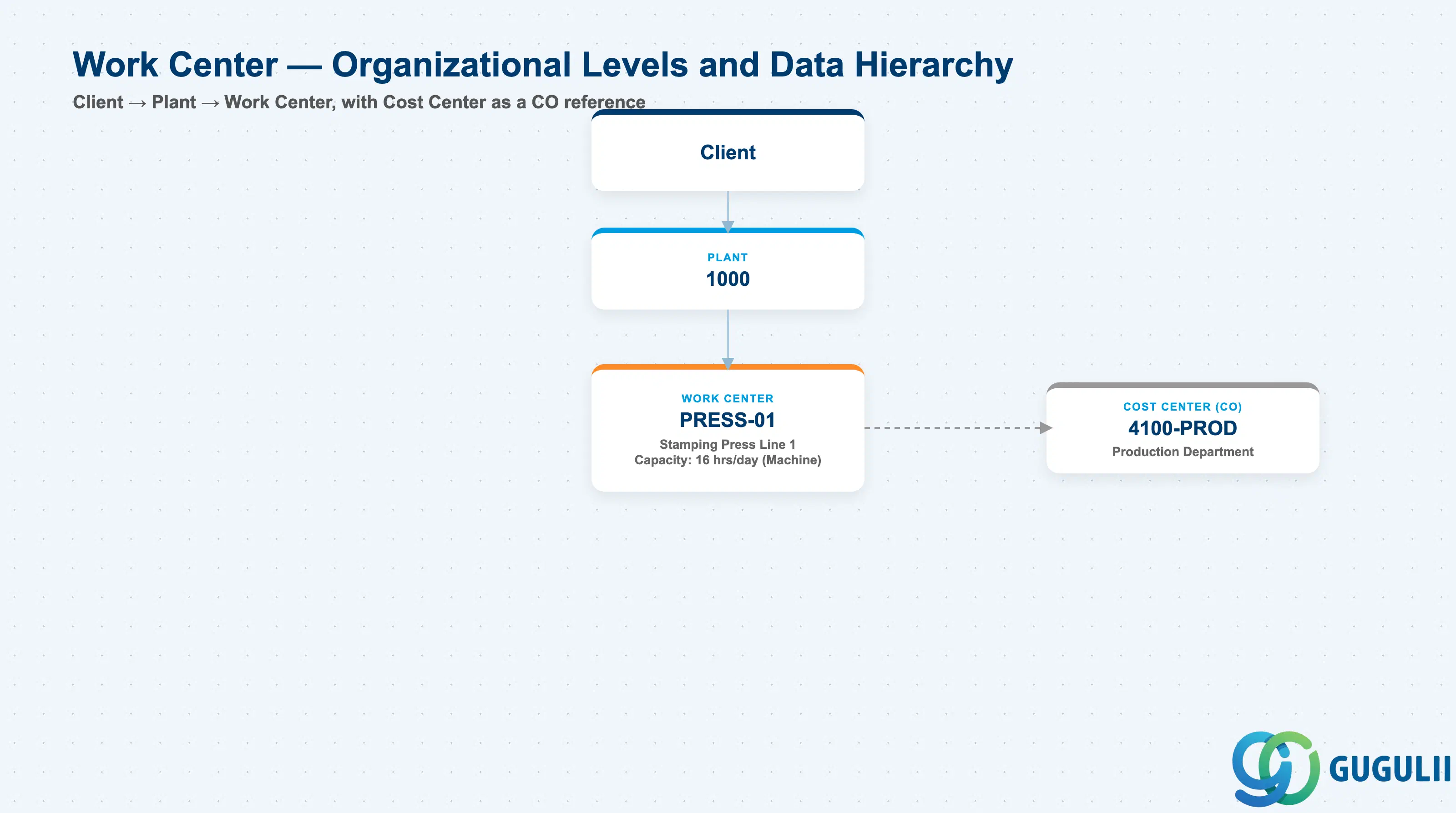 Hierarchy tree showing Work Center organizational structure: Client, Plant, Work Center, with Cost Center as a CO reference