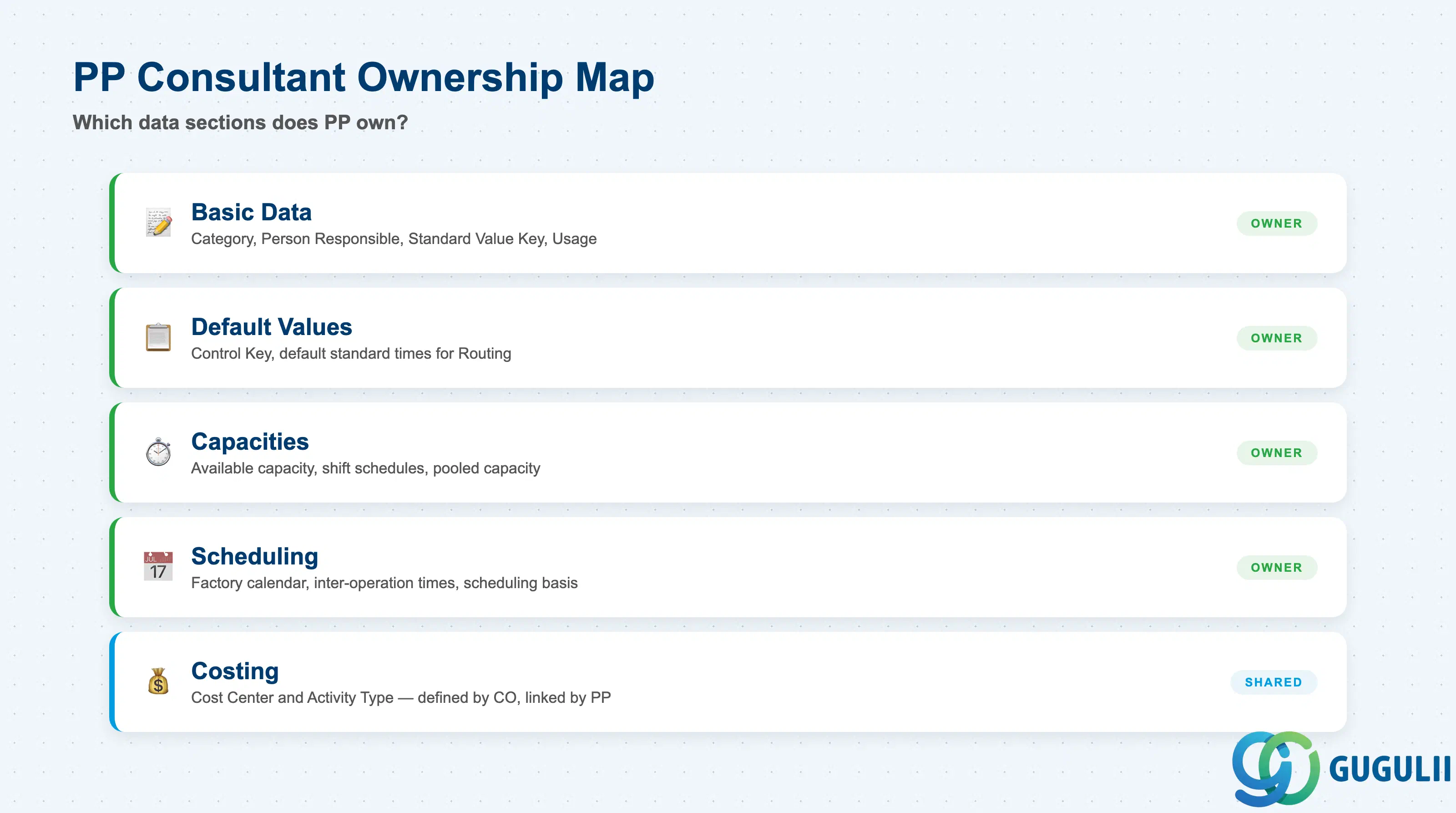 Checklist showing PP consultant ownership across Work Center data tabs: Basic Data, Default Values, Capacities, Scheduling, Costing
