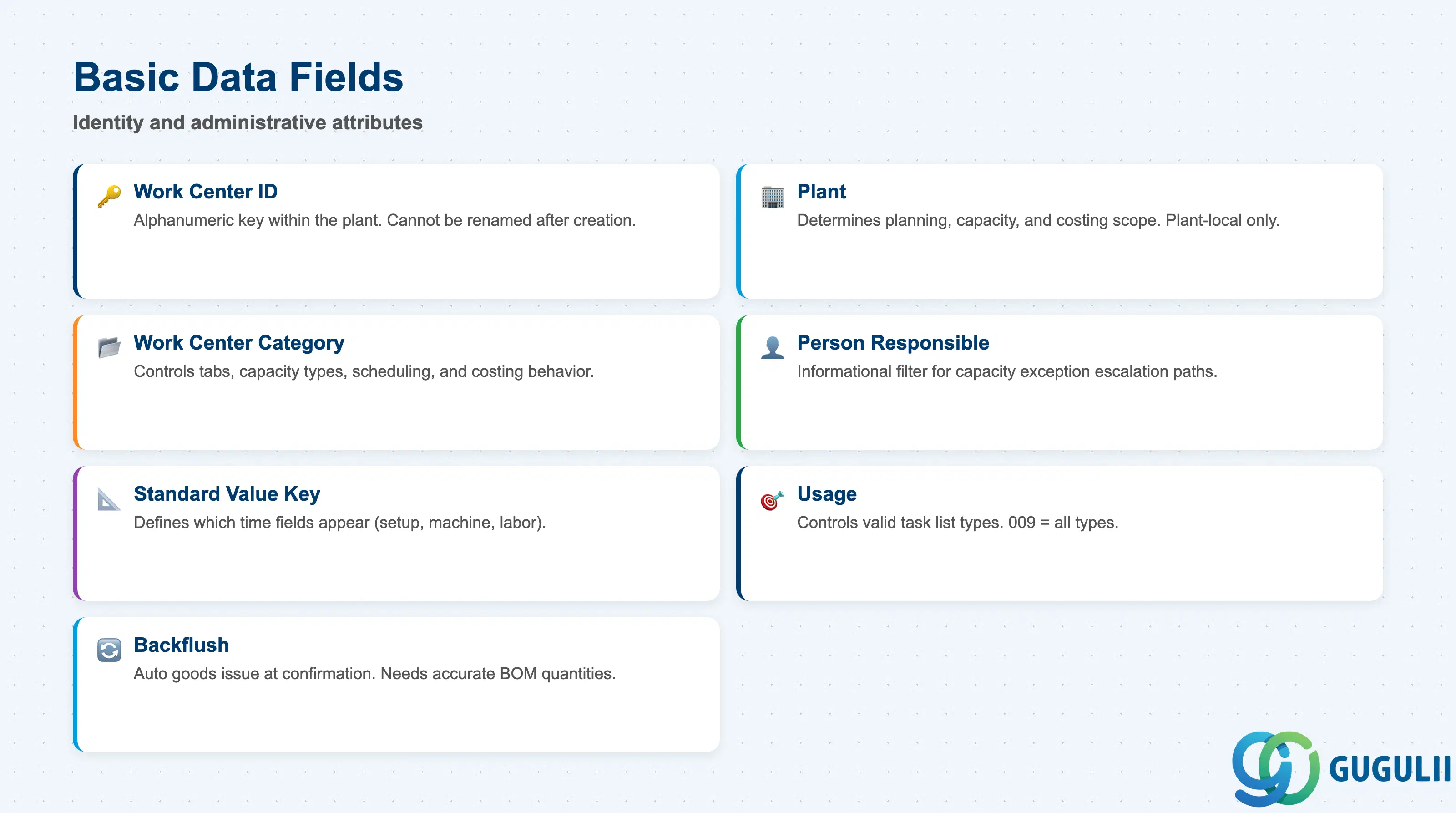 Checklist of key Basic Data fields: Work Center ID, Plant, Category, Person Responsible, Standard Value Key, Usage, Backflush indicator