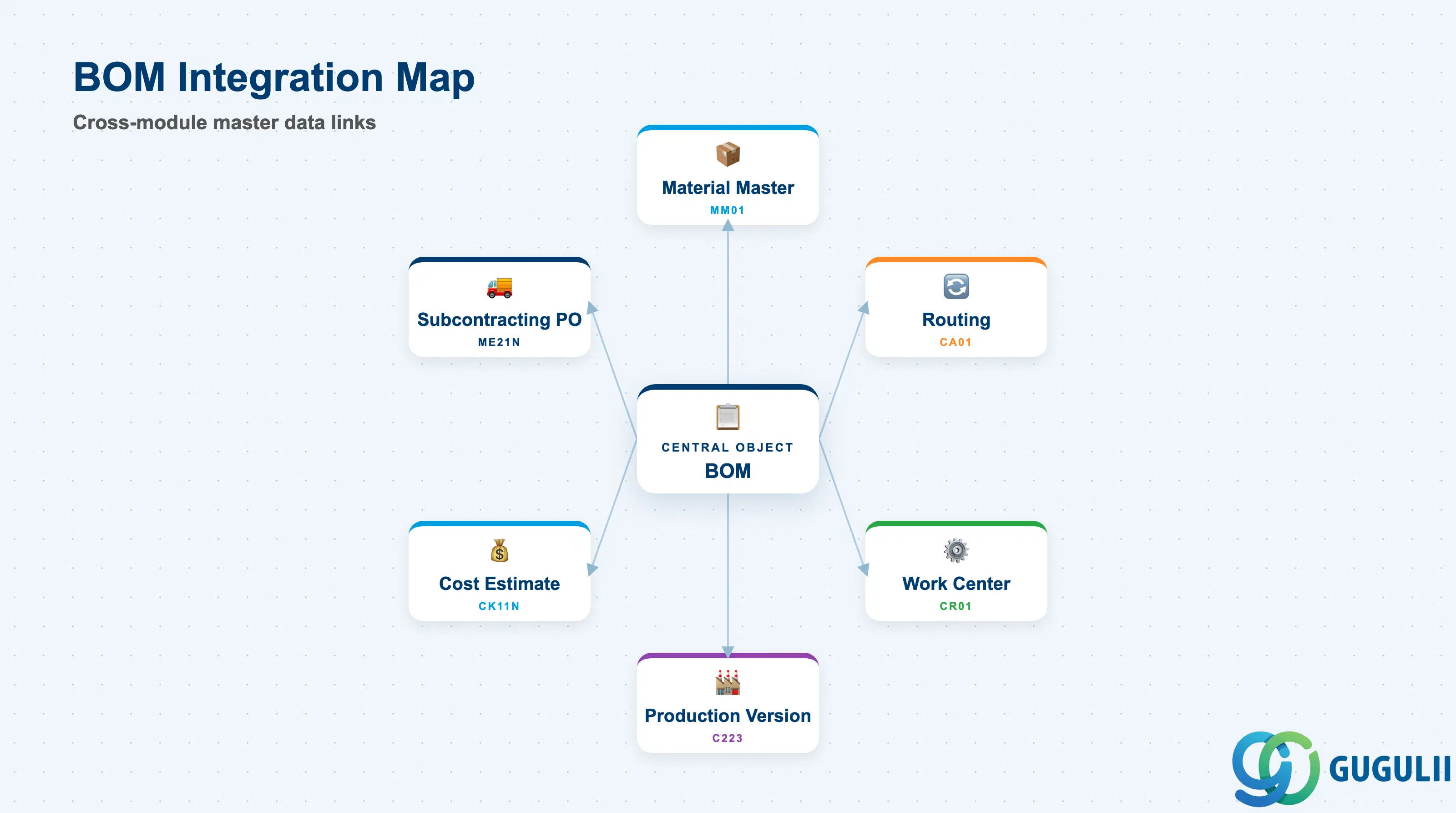 Hub-and-spoke diagram showing BOM at center connected to Material Master, Routing, Work Center, Production Version, Cost Estimate, and Purchase Order (subcontracting)
