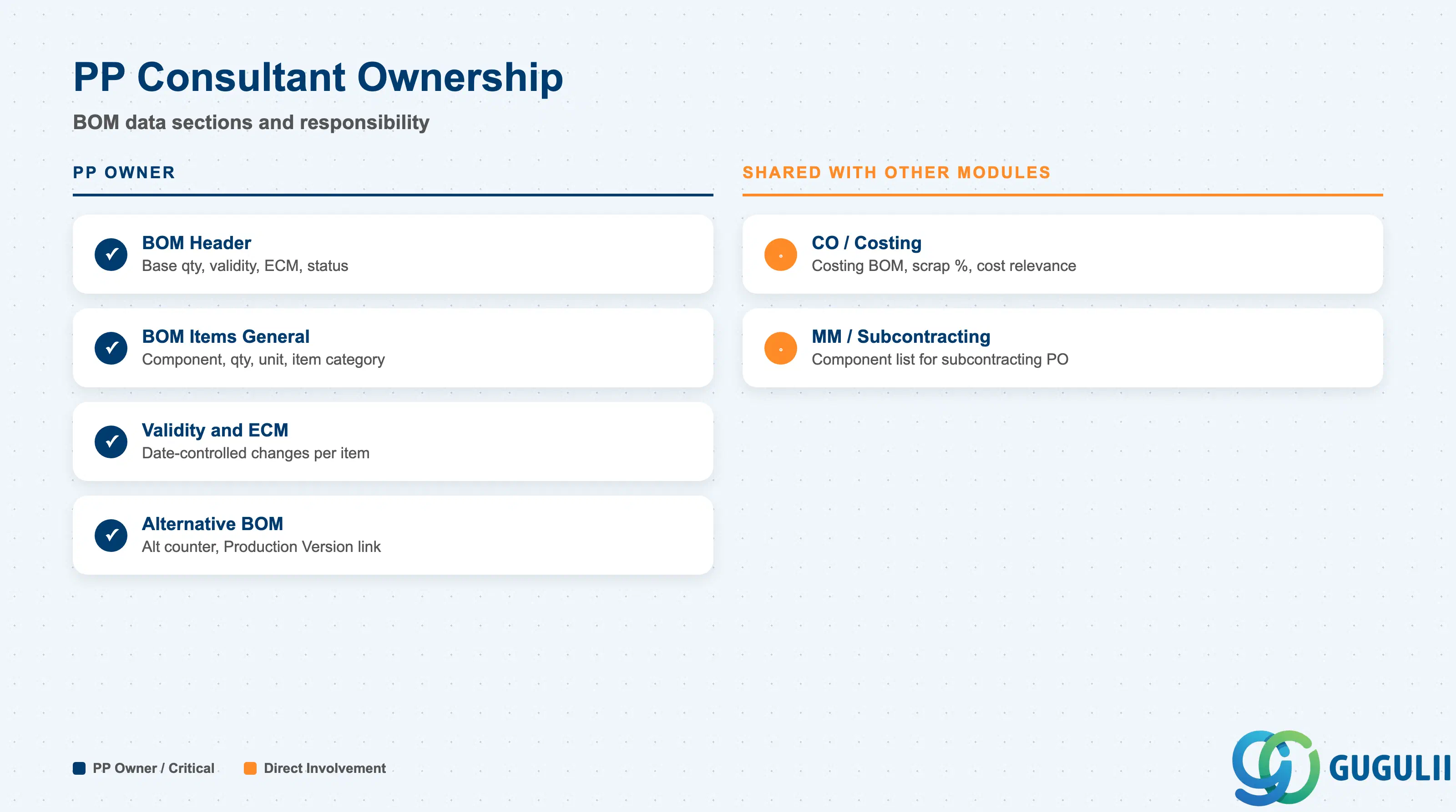 Checklist showing PP consultant ownership across BOM data sections: Header, Items, Alternative BOM, and Item Details