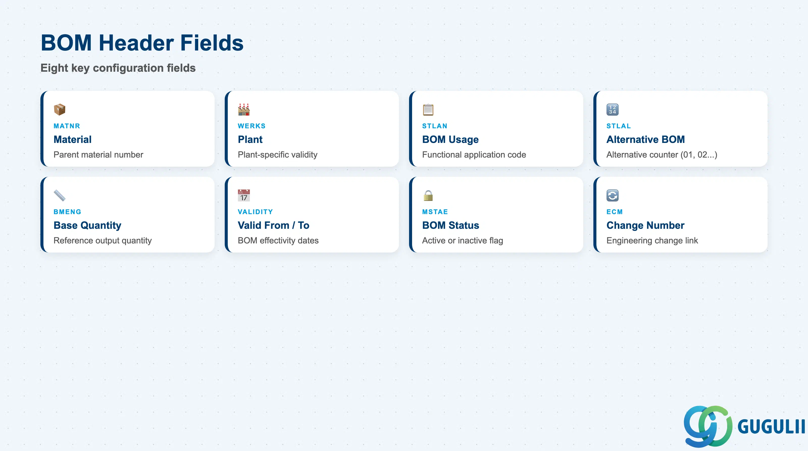 Checklist of key BOM Header fields: Material, Plant, BOM Usage, Alternative, Base Quantity, Valid From/To, BOM Status, ECM Change Number