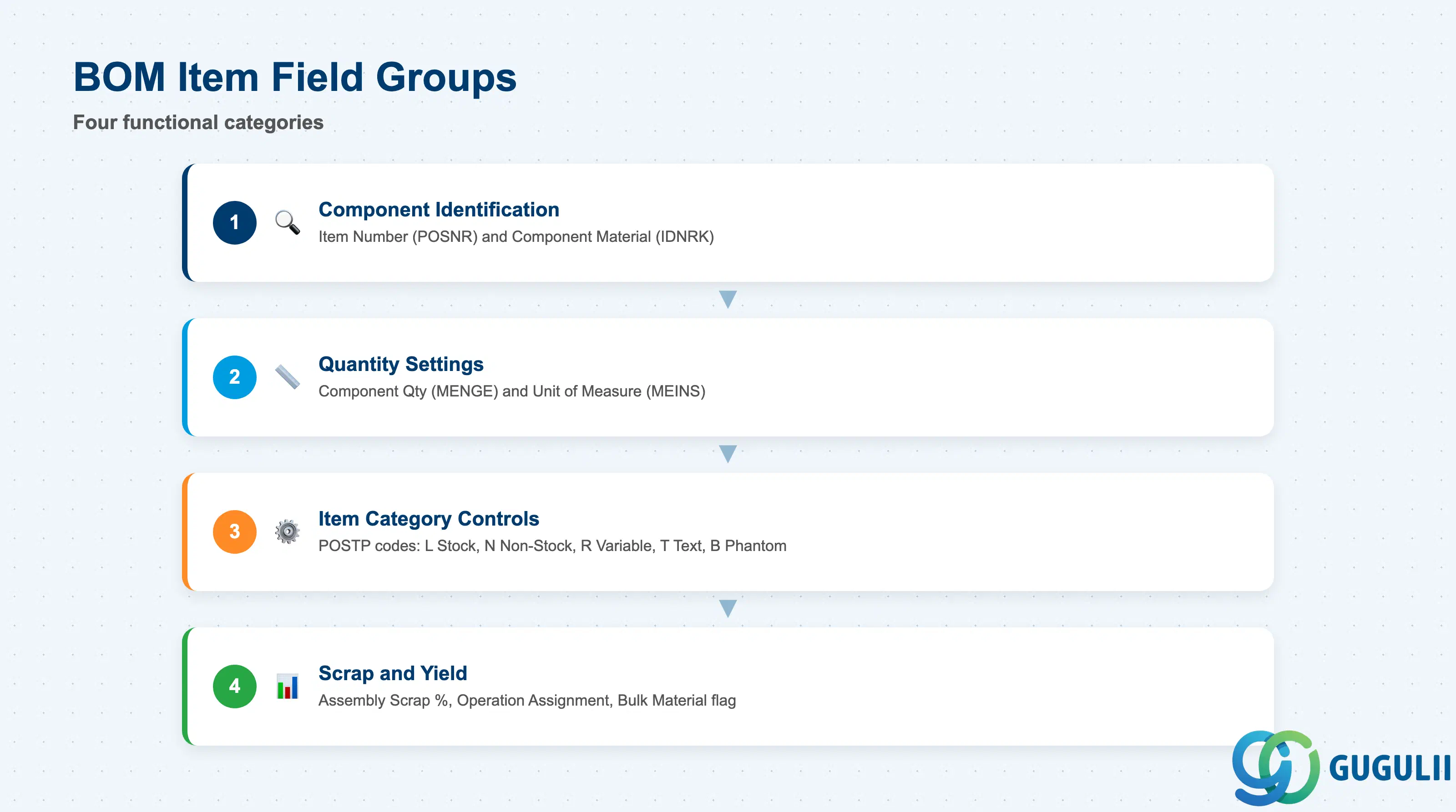 Stack layered diagram grouping BOM Item fields: Component identification, Quantity settings, Item category controls, and Scrap/yield factors