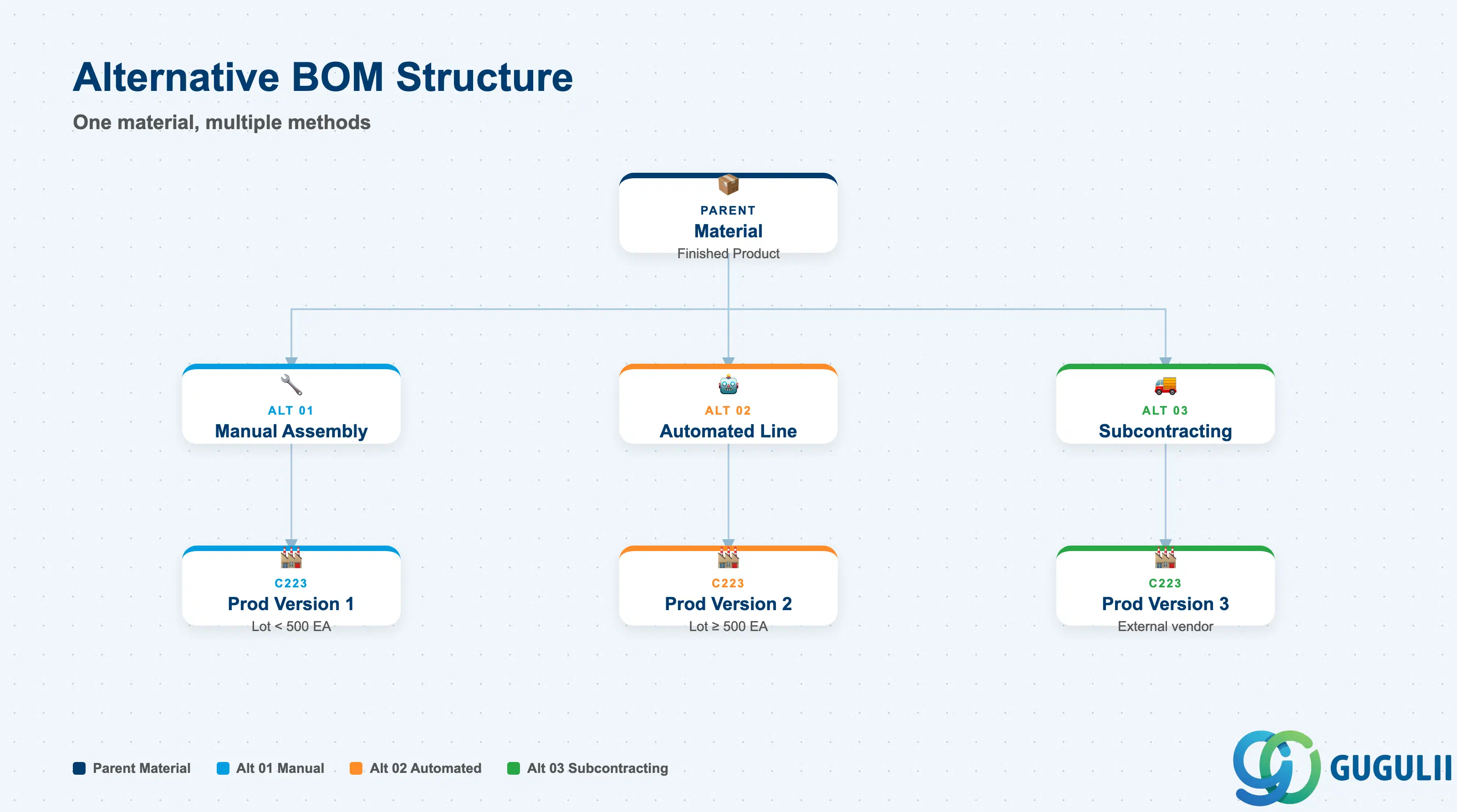 Hierarchy tree showing one material with three Alternative BOMs linked to different Production Versions: manual assembly line, automated line, subcontracting