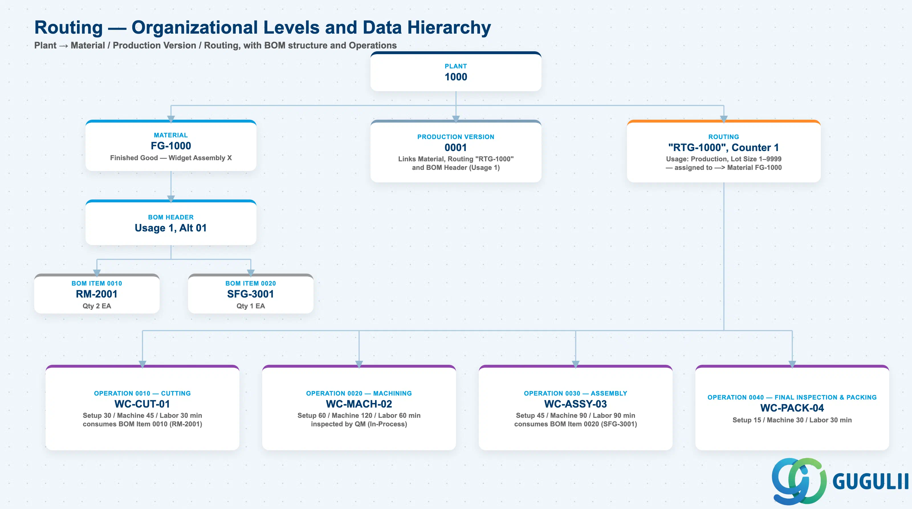 Hierarchy tree showing Routing structure: Plant, Routing Header, Operation, with Material and BOM Item references