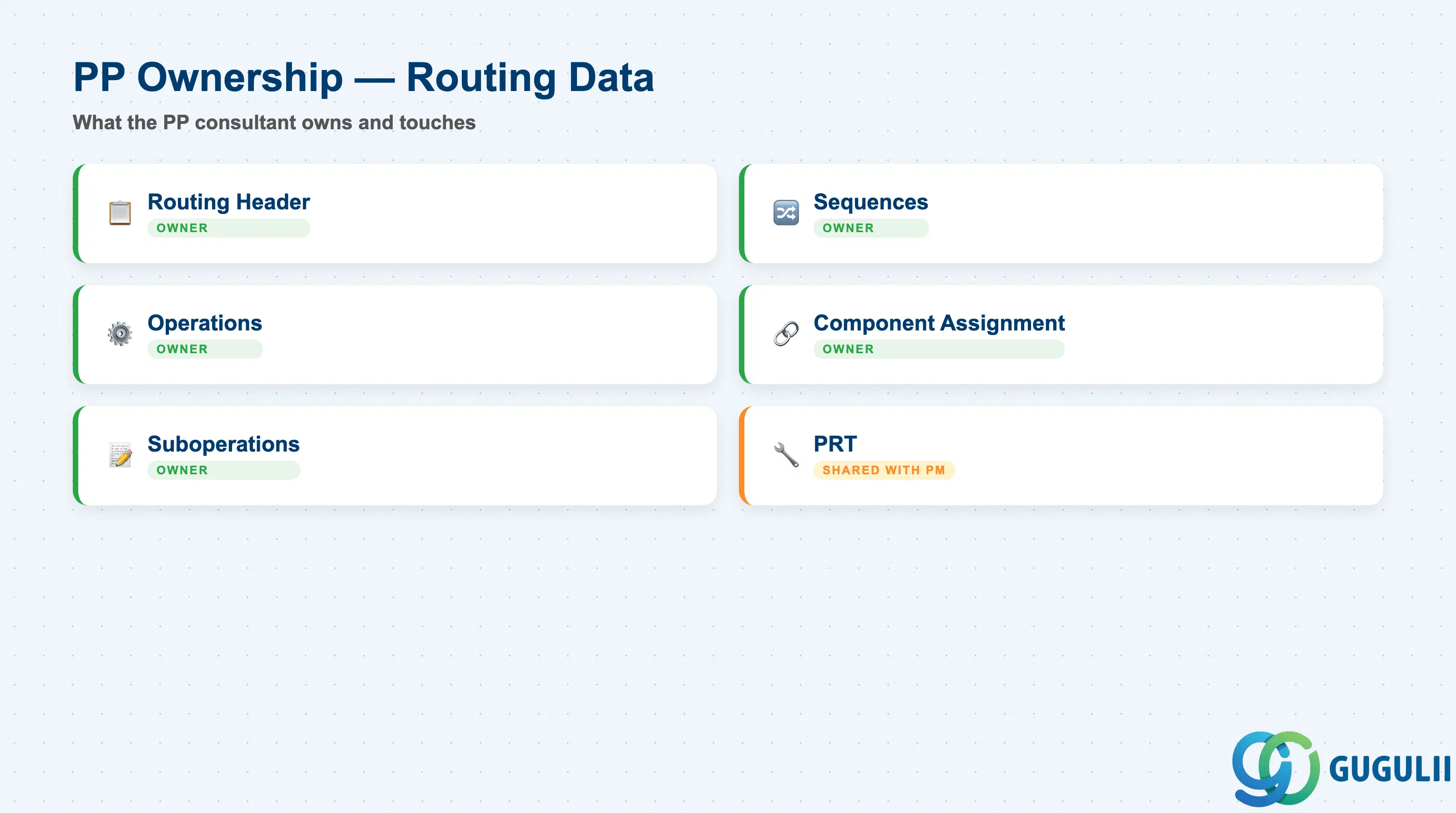 Checklist showing PP consultant ownership across Routing data sections: Header, Sequences, Operations, Component Assignment