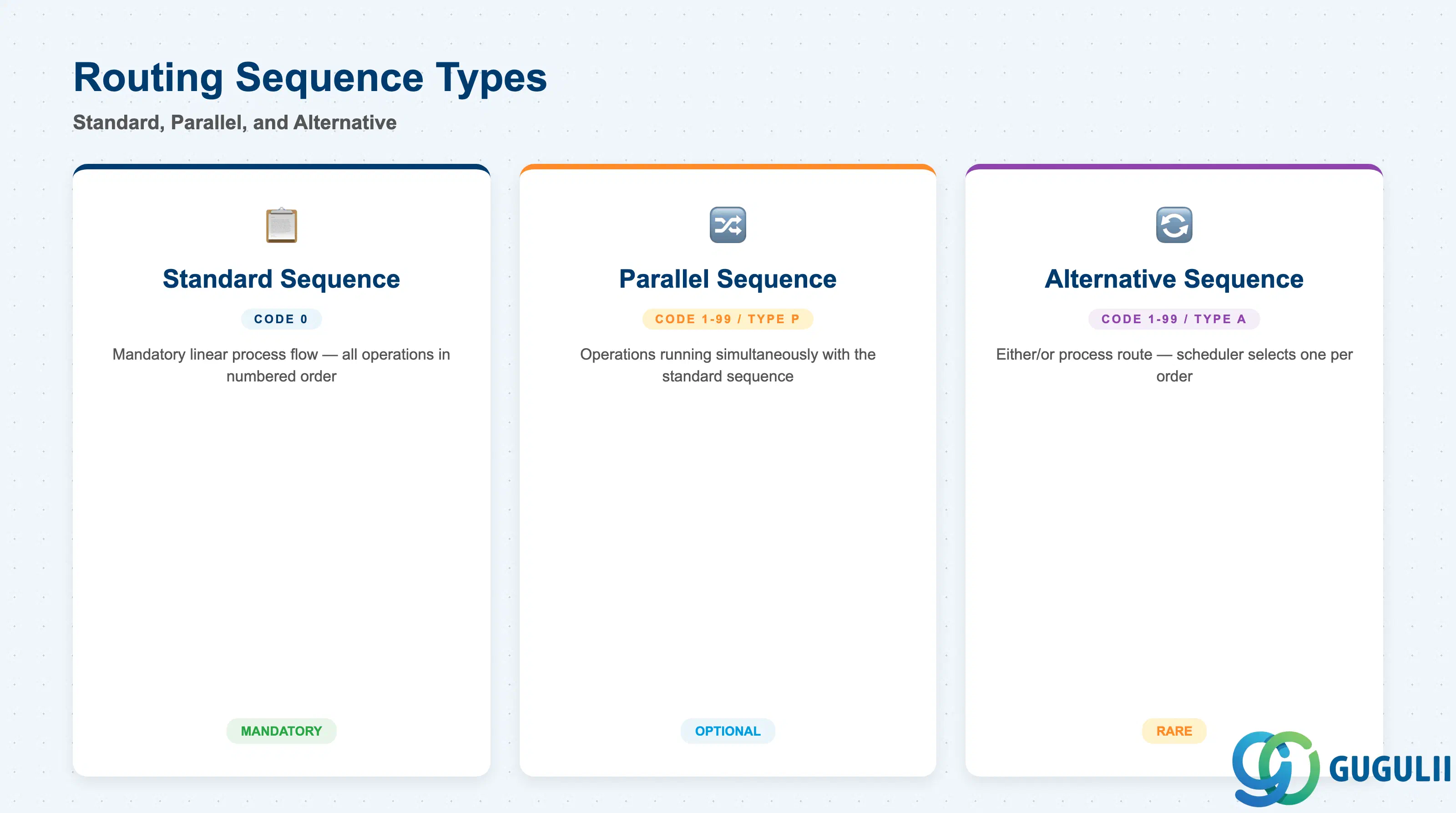 Comparison of Standard Sequence vs. Parallel and Alternative Sequences in SAP PP Routing