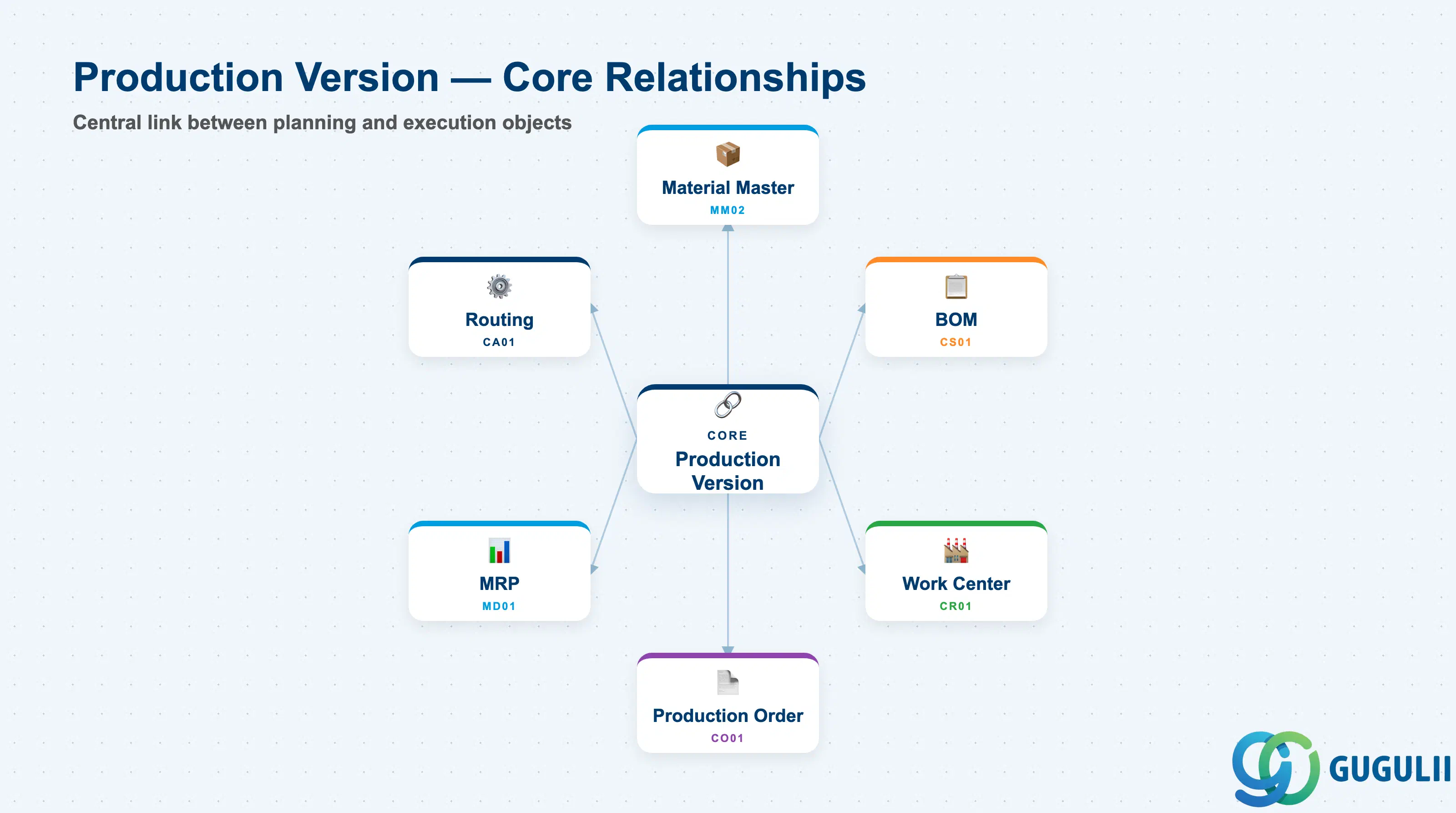 Hub-and-spoke diagram showing Production Version at center, connected to Material Master, BOM, Routing, Work Center, MRP, and Production Order