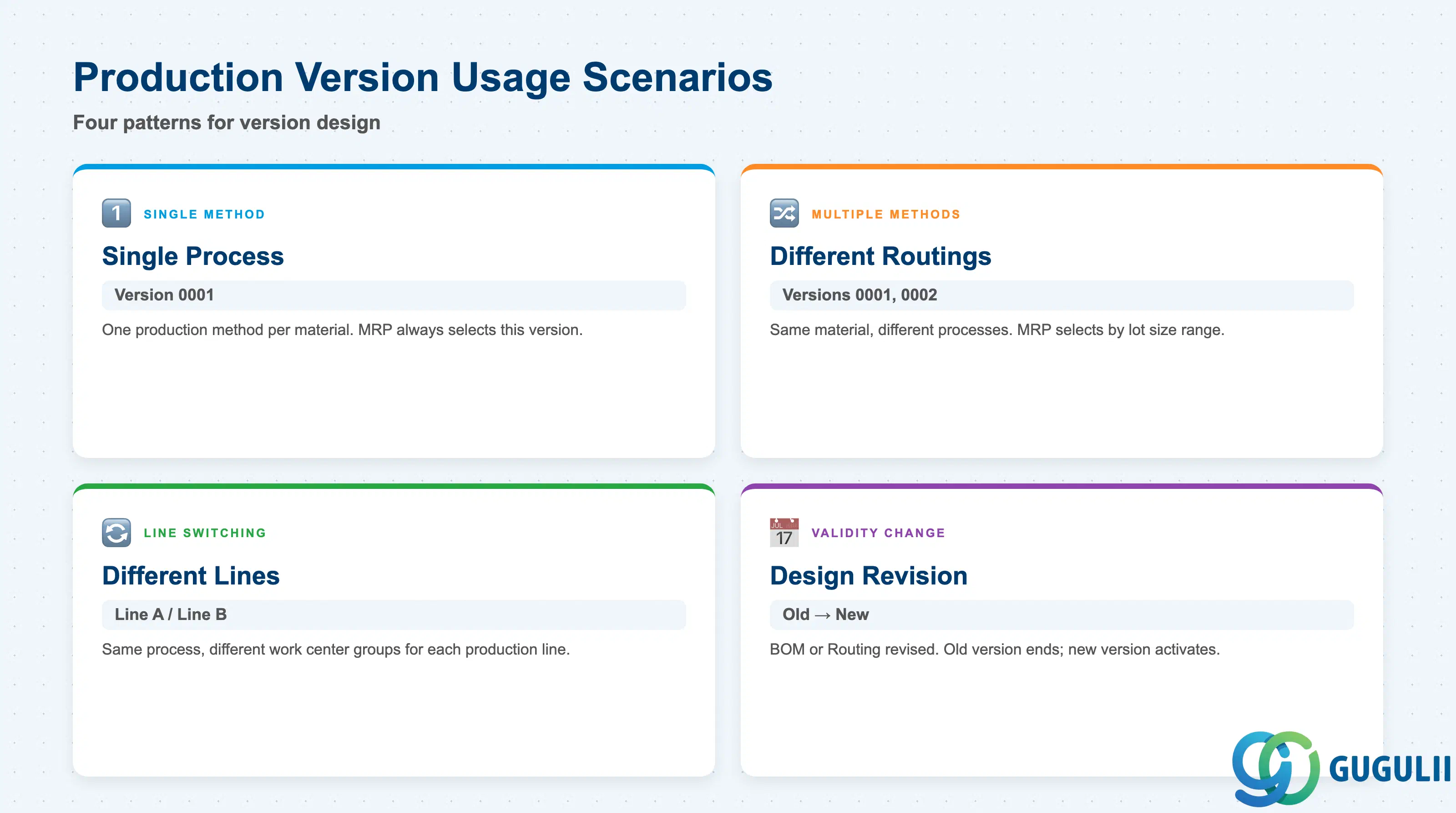 Comparison grid showing four Production Version usage scenarios: Multiple Manufacturing Methods, Line Switching, Validity-Based Design Change, and MRP Automatic Selection