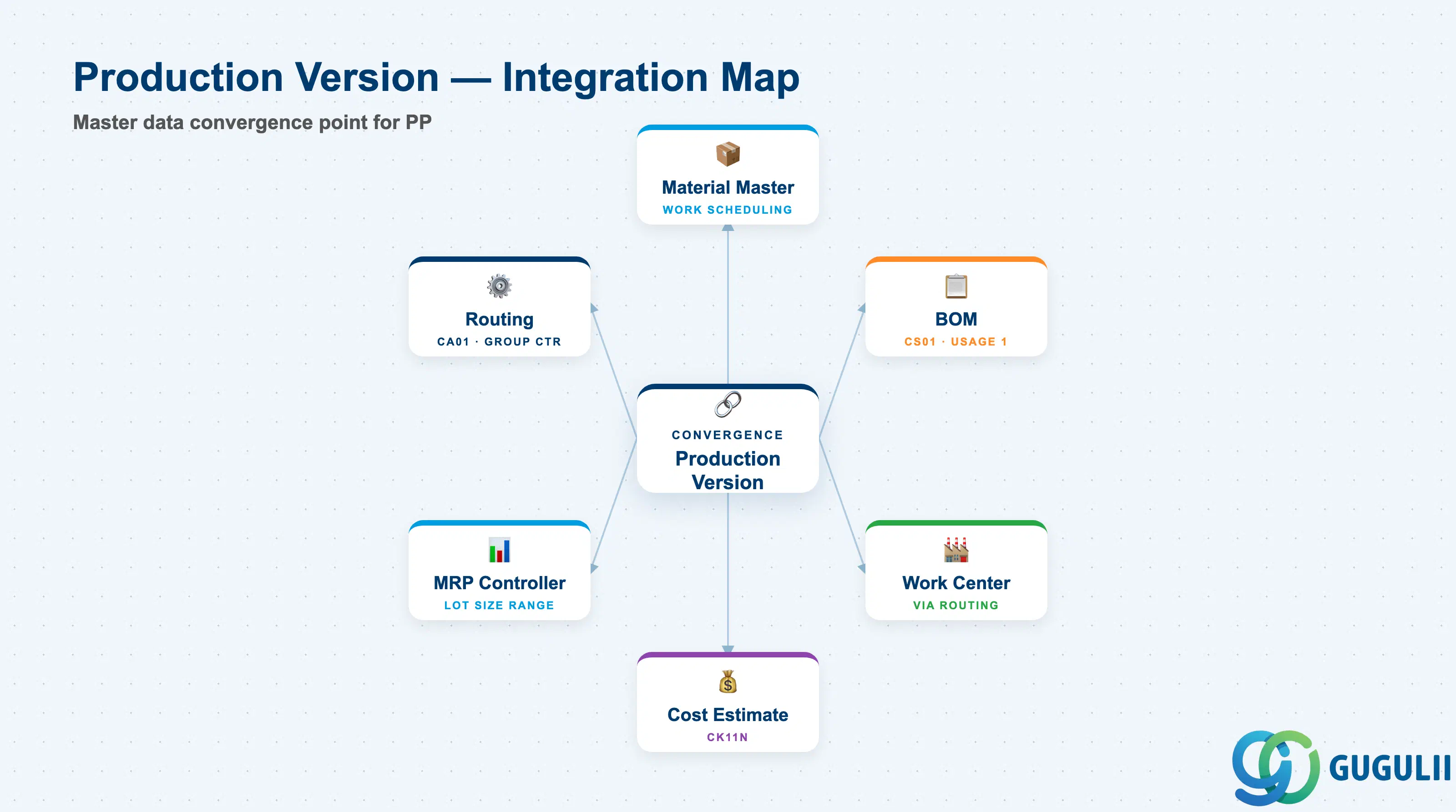 Hub-and-spoke diagram showing Production Version at center connected to Material Master, BOM, Routing, Work Center, MRP Controller, and Cost Estimate