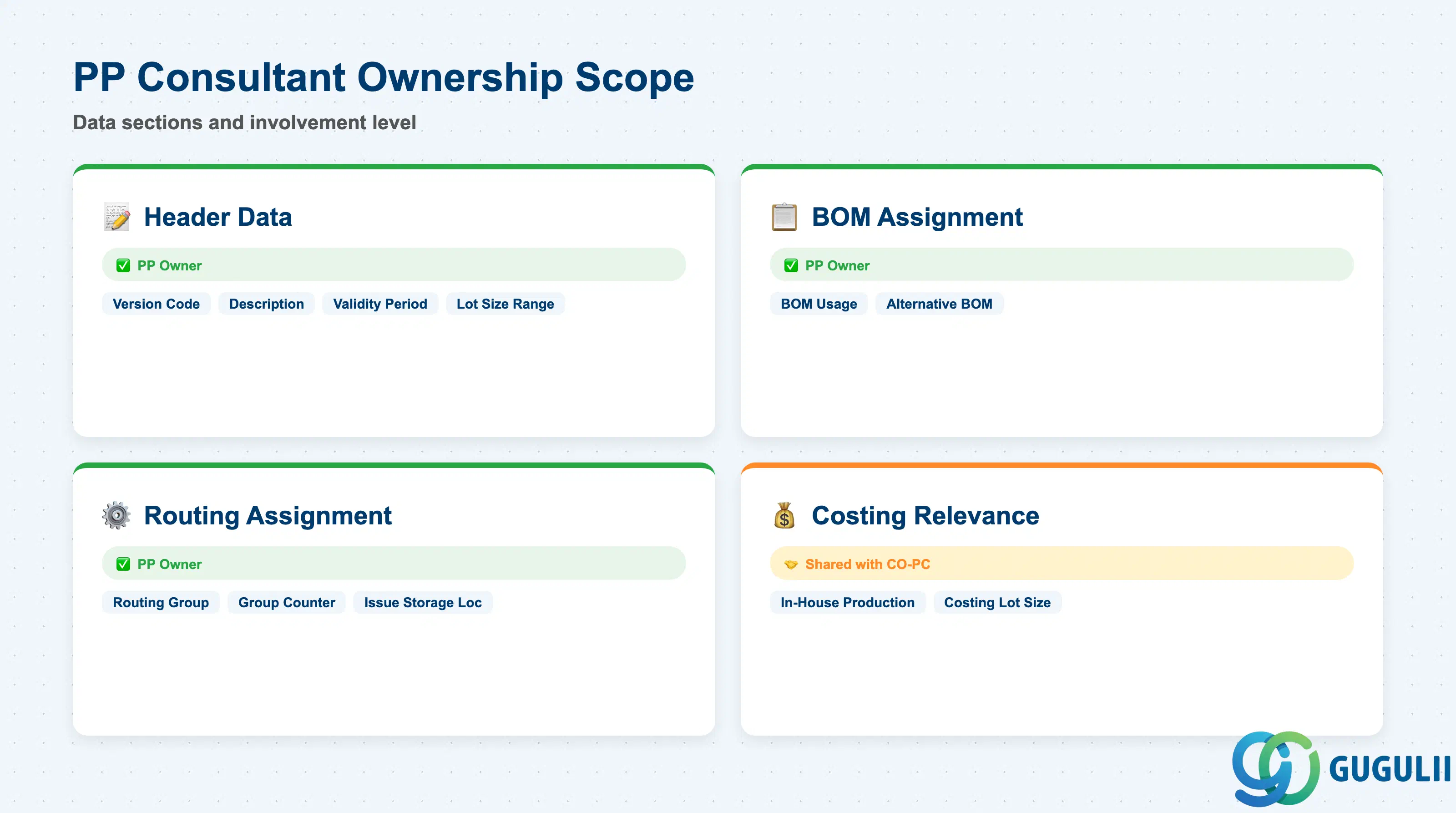 Checklist showing PP consultant ownership across Production Version data sections: Header, BOM Assignment, Routing Assignment, Costing
