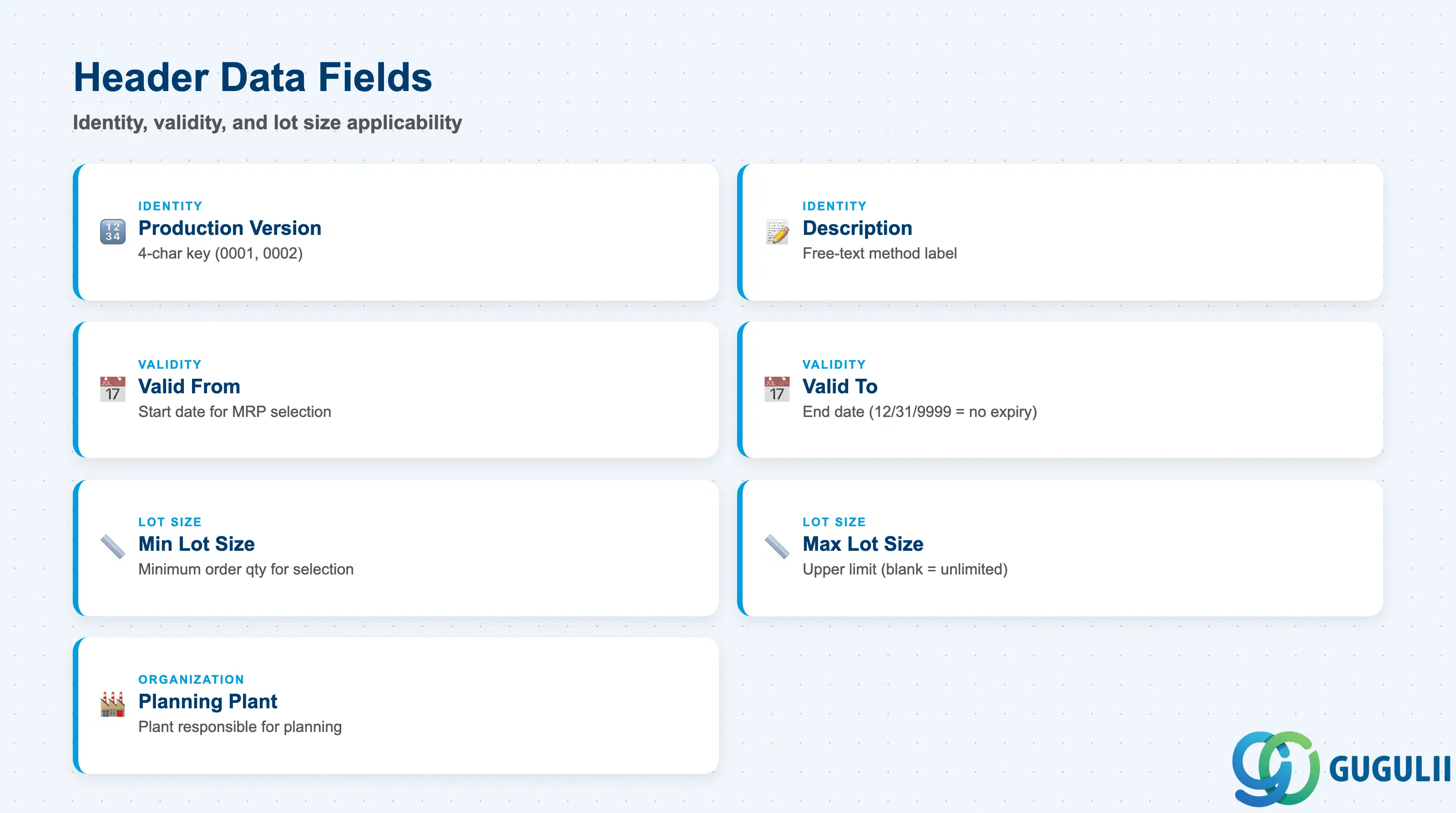 Checklist of Production Version header fields: Version Code, Description, Valid From, Valid To, Min Lot Size, Max Lot Size, Planning Plant