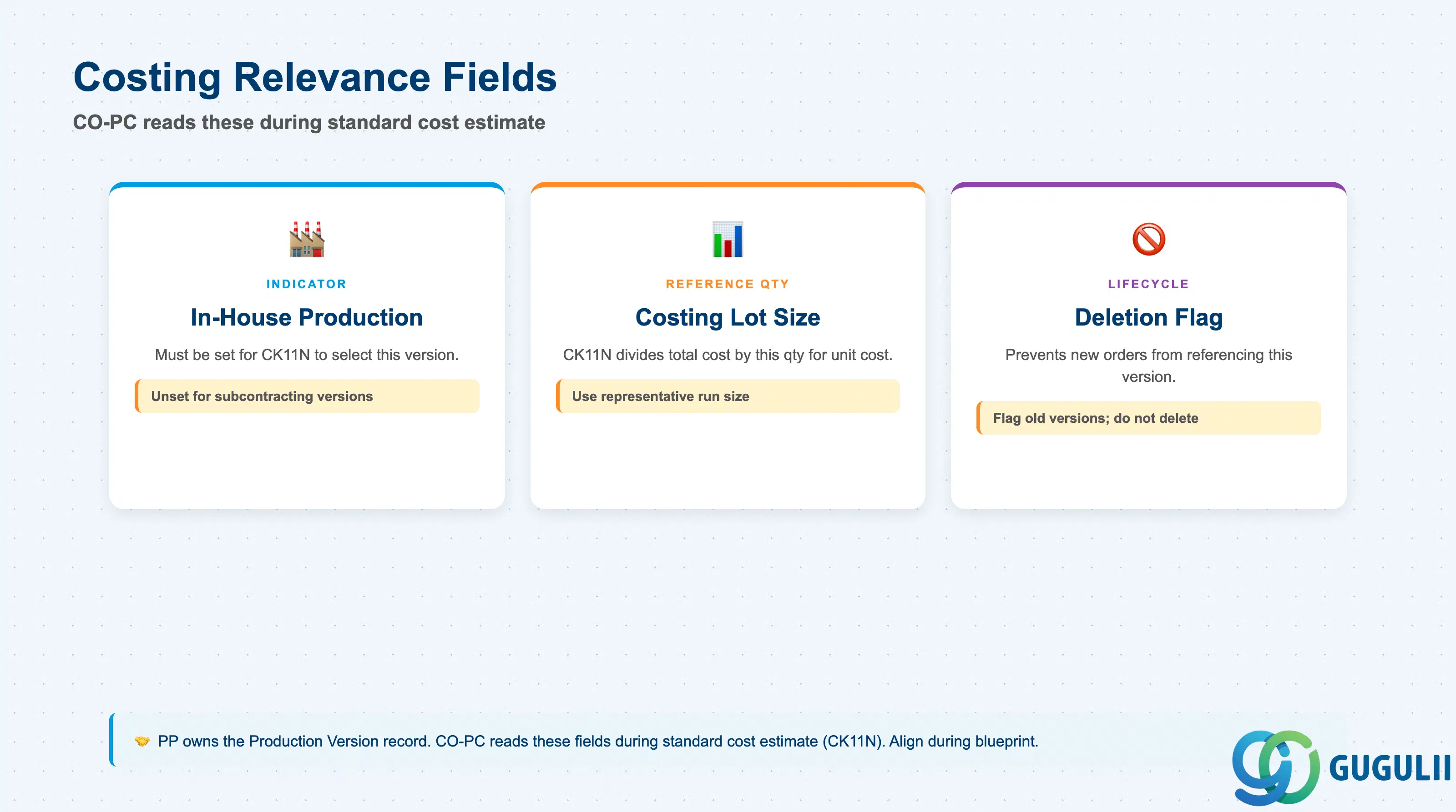 Checklist showing costing-relevant fields in Production Version: In-House Production indicator and Costing Lot Size, with CO-PC ownership note