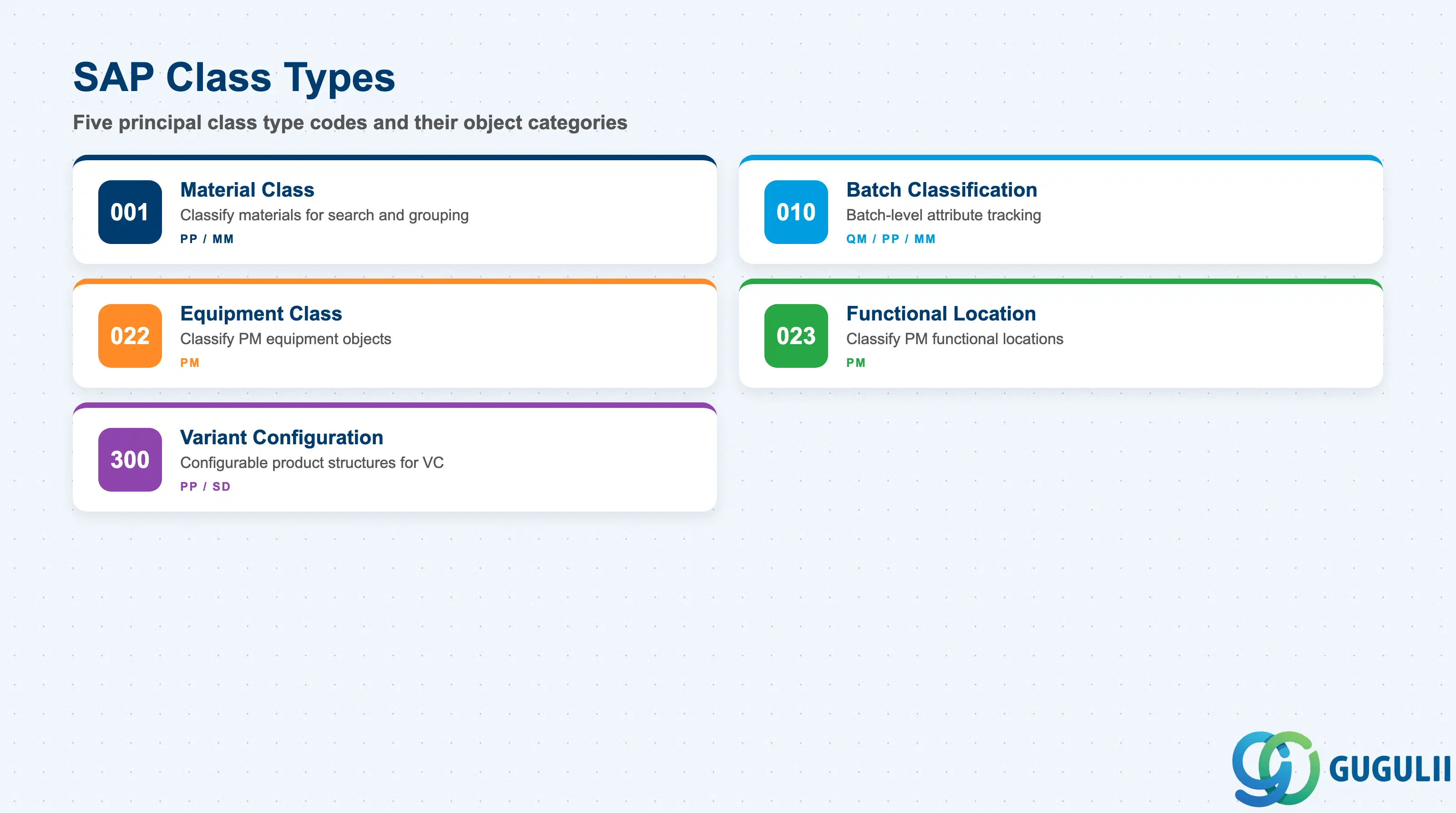 Matrix comparing the principal SAP class types: 001 (Material), 010 (Batch), 022 (Equipment), 023 (Functional Location), 300 (Variant Configuration)