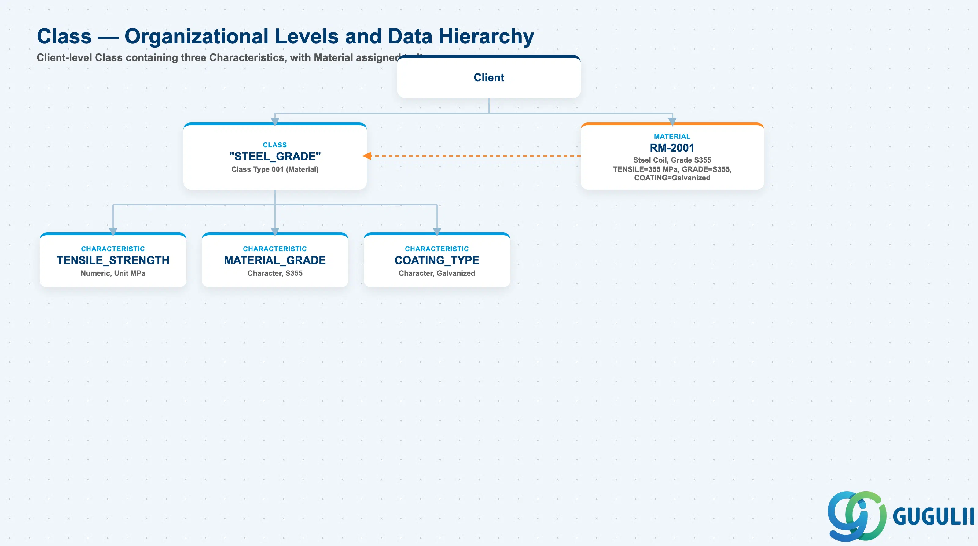 Hierarchy diagram showing Class containing a Characteristic, with Material assigned to the Class