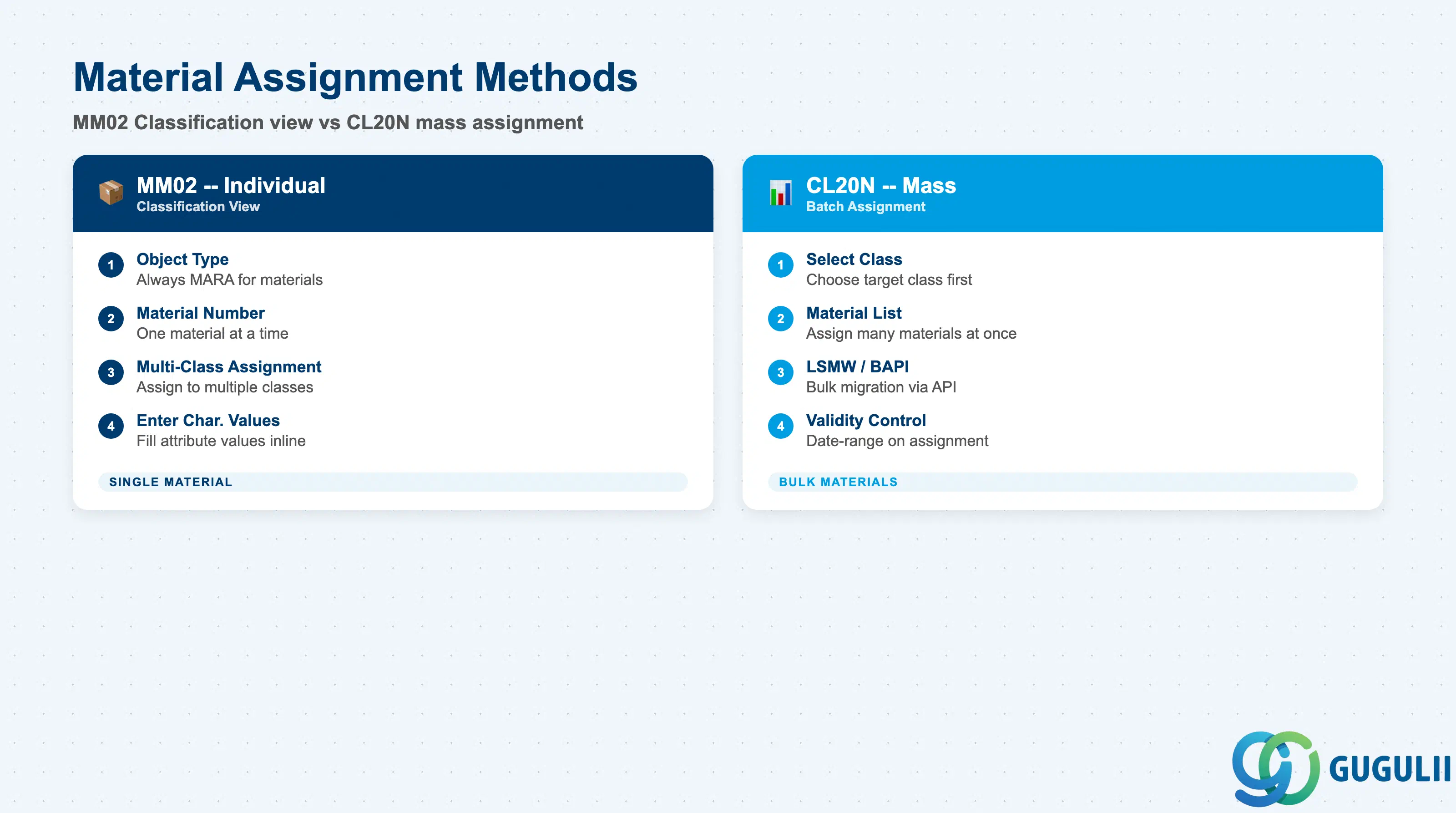 Comparison two-column layout showing Material Assignment via MM02 Classification view versus CL20N batch assignment