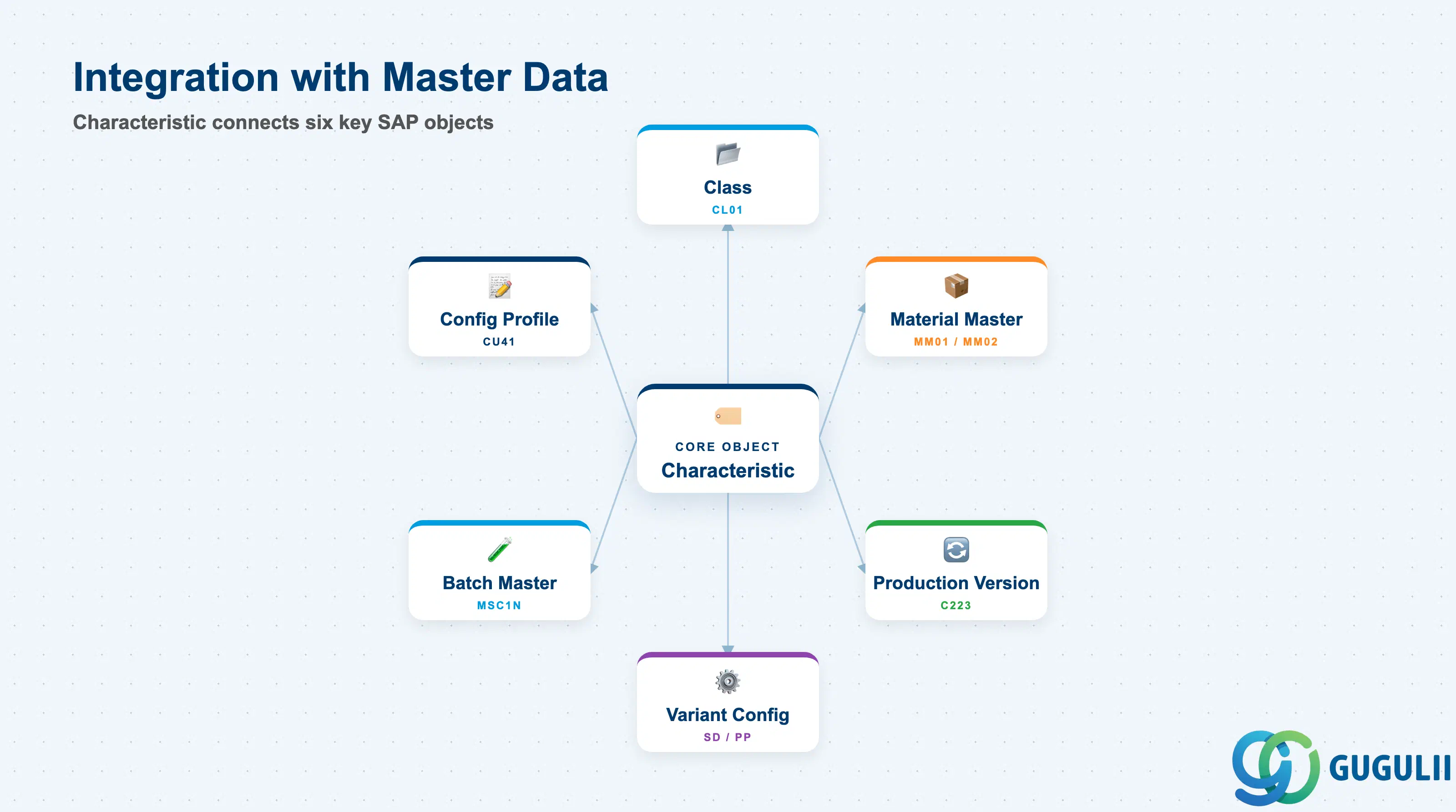 Hub-and-spoke diagram showing Characteristic at center connected to Class, Material Master, Production Version, Variant Configuration (SD), Batch Master, and Configuration Profile