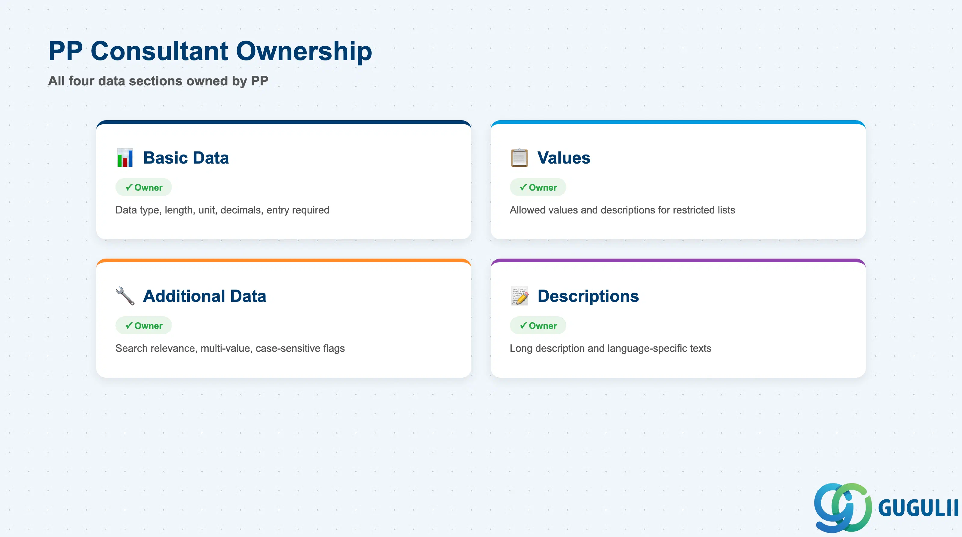 Checklist showing PP consultant ownership across Characteristic data sections: Basic Data, Values, Additional Data, and Descriptions