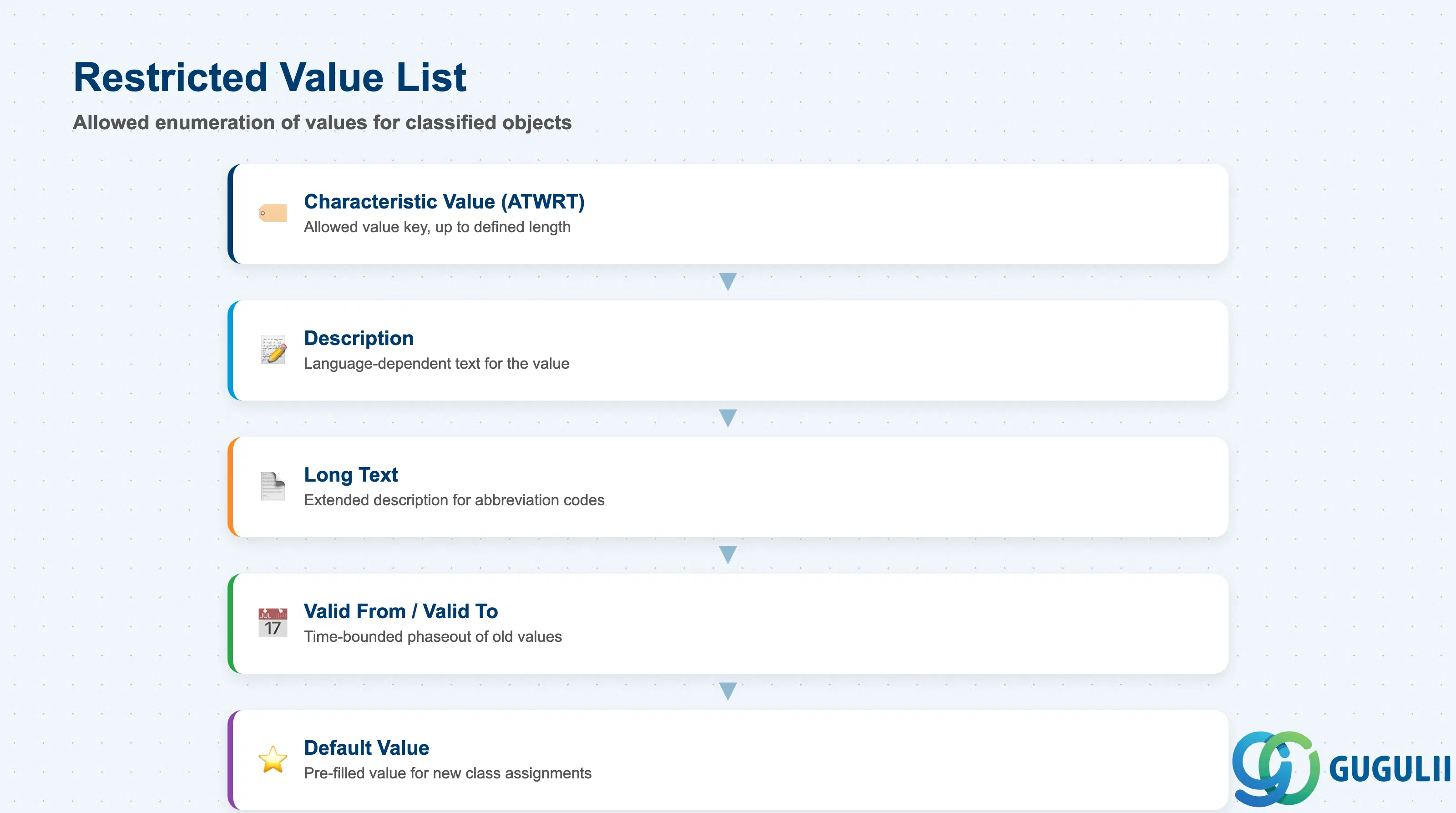 Stack layered card layout showing Characteristic restricted value entries: value key, description, and validity period per value