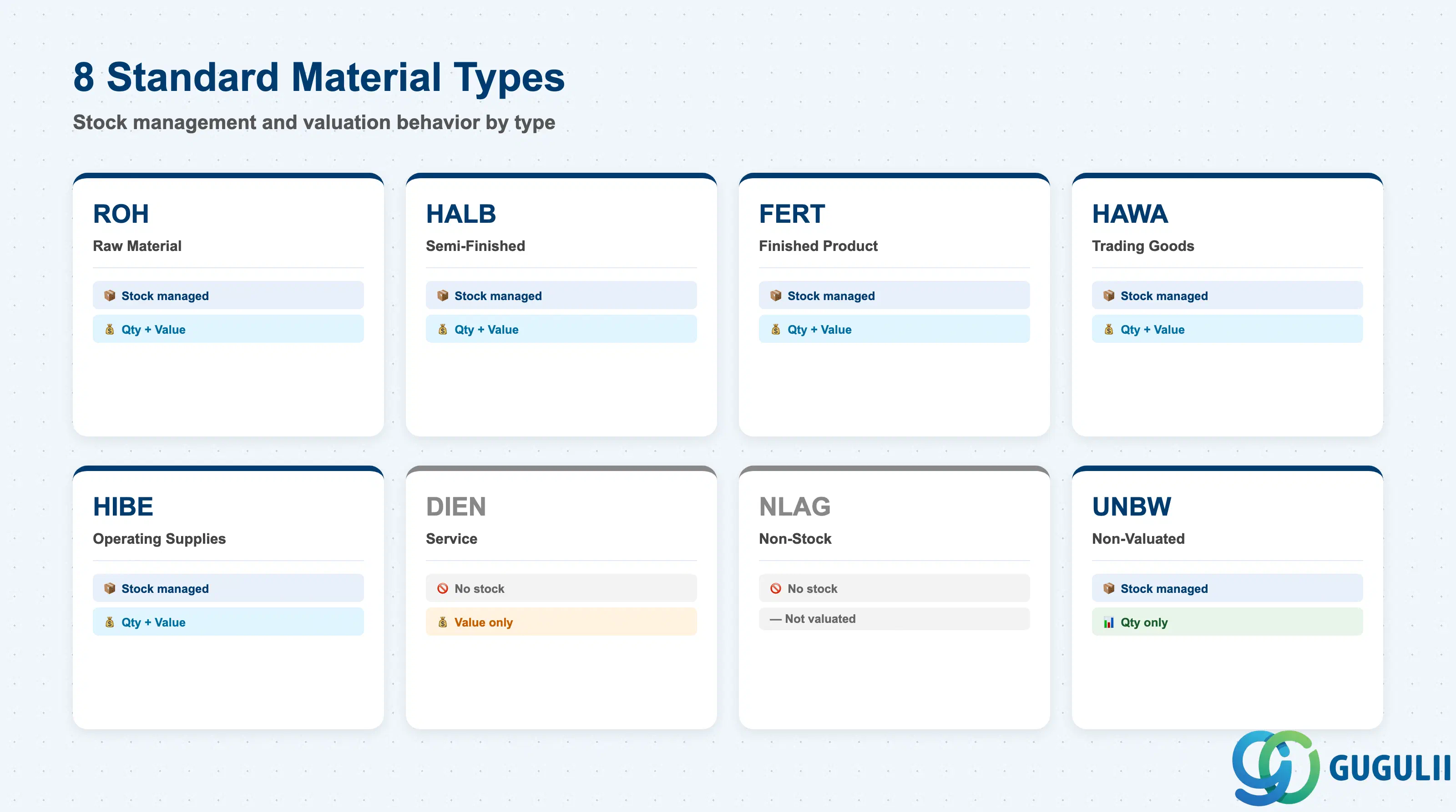 SAP MM — 8 standard Material Types with stock management and valuation attributes