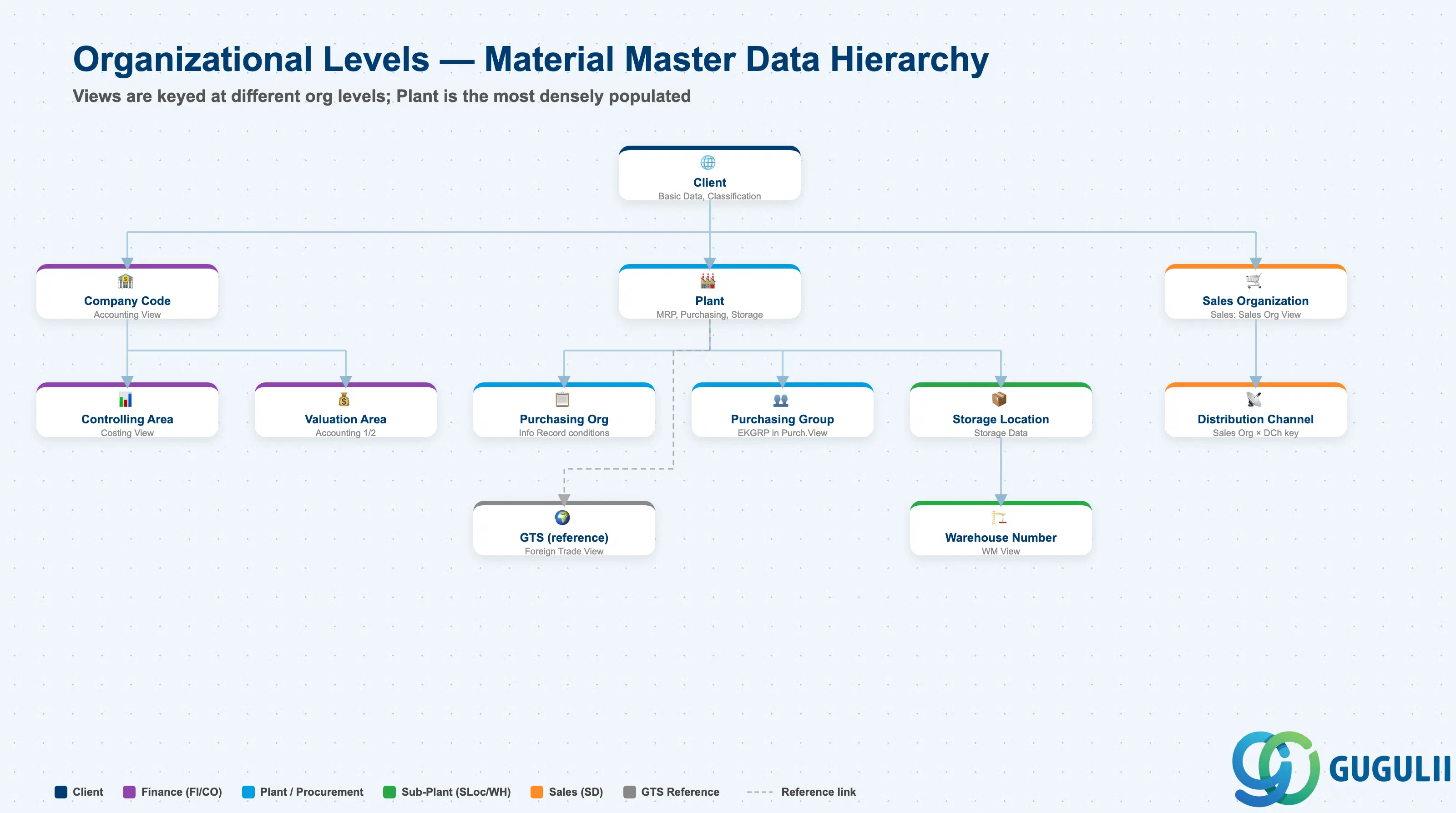 SAP Material Master — organizational levels from Client down to Storage Location and Warehouse