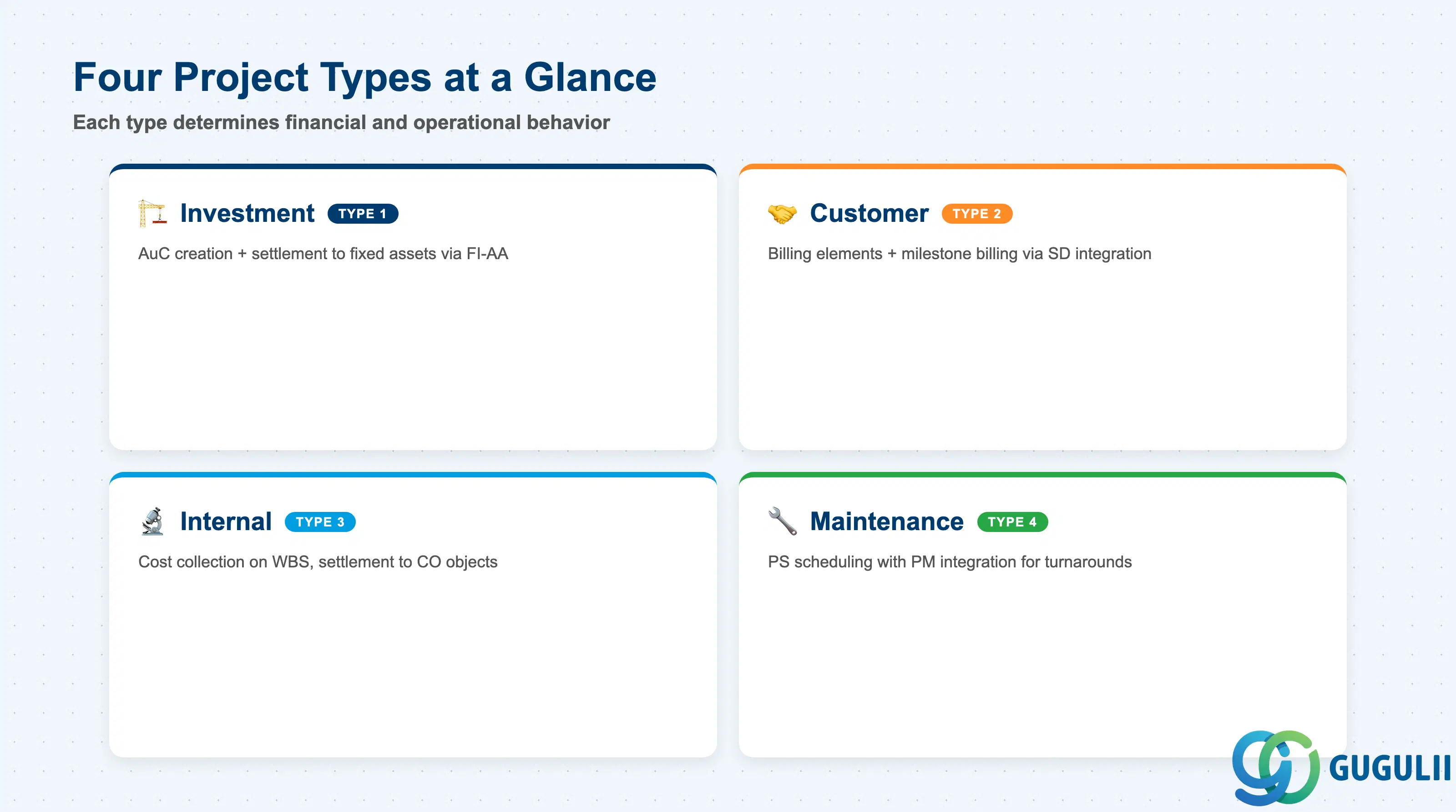 2x2 matrix comparing the four SAP PS project types: Investment, Customer, Internal, and Maintenance